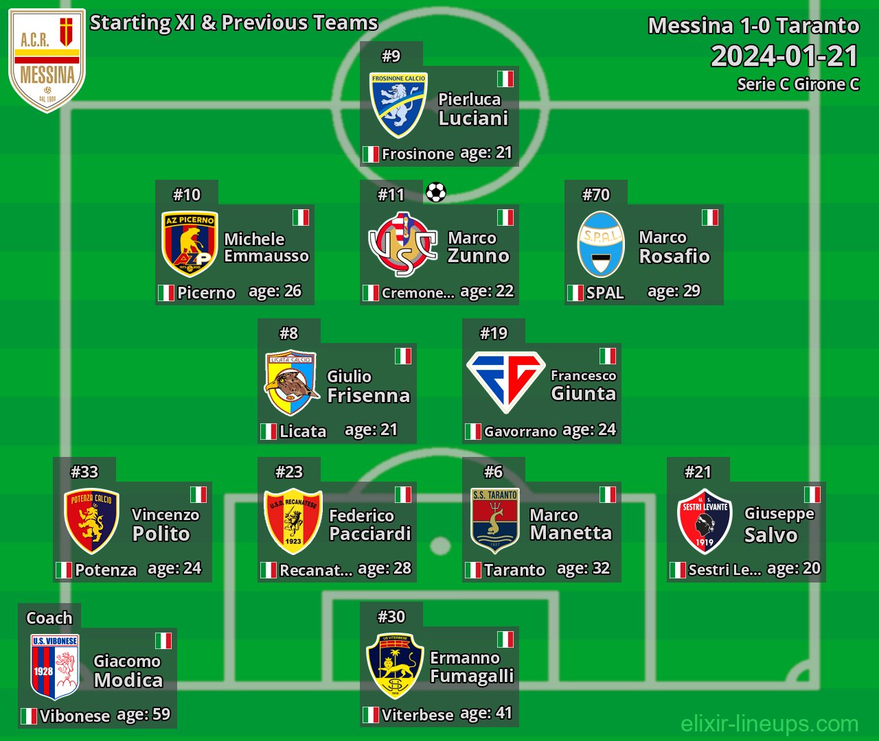 Messina Starting XI & Previous Teams 2024-01-21