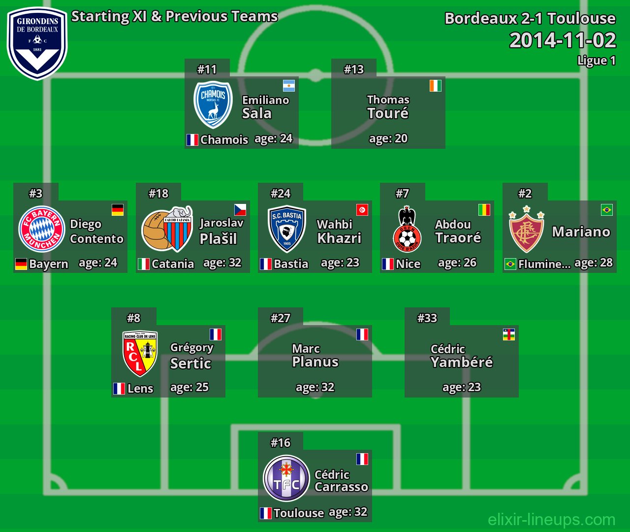 Bordeaux Starting XI & Previous Teams 2014-11-02