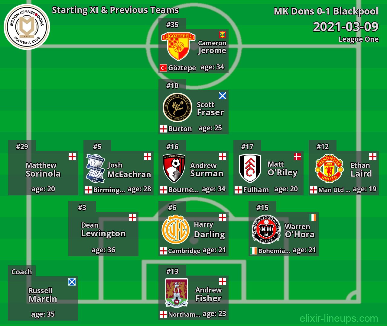 MK Dons Starting XI & Previous Teams 2021-03-09