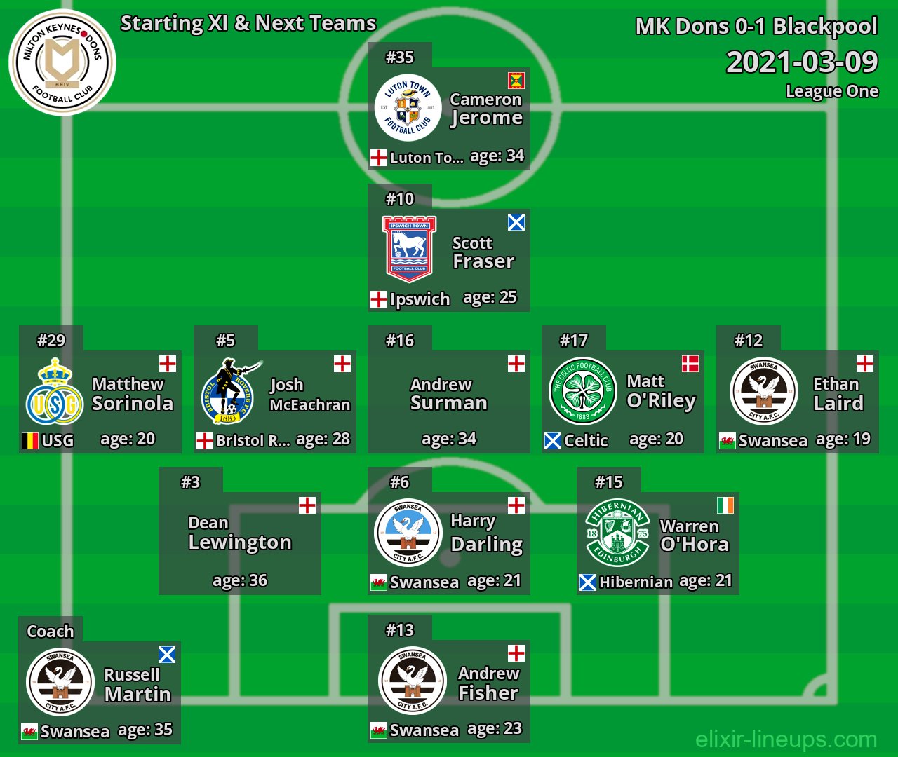 MK Dons Starting XI & Next Teams 2021-03-09
