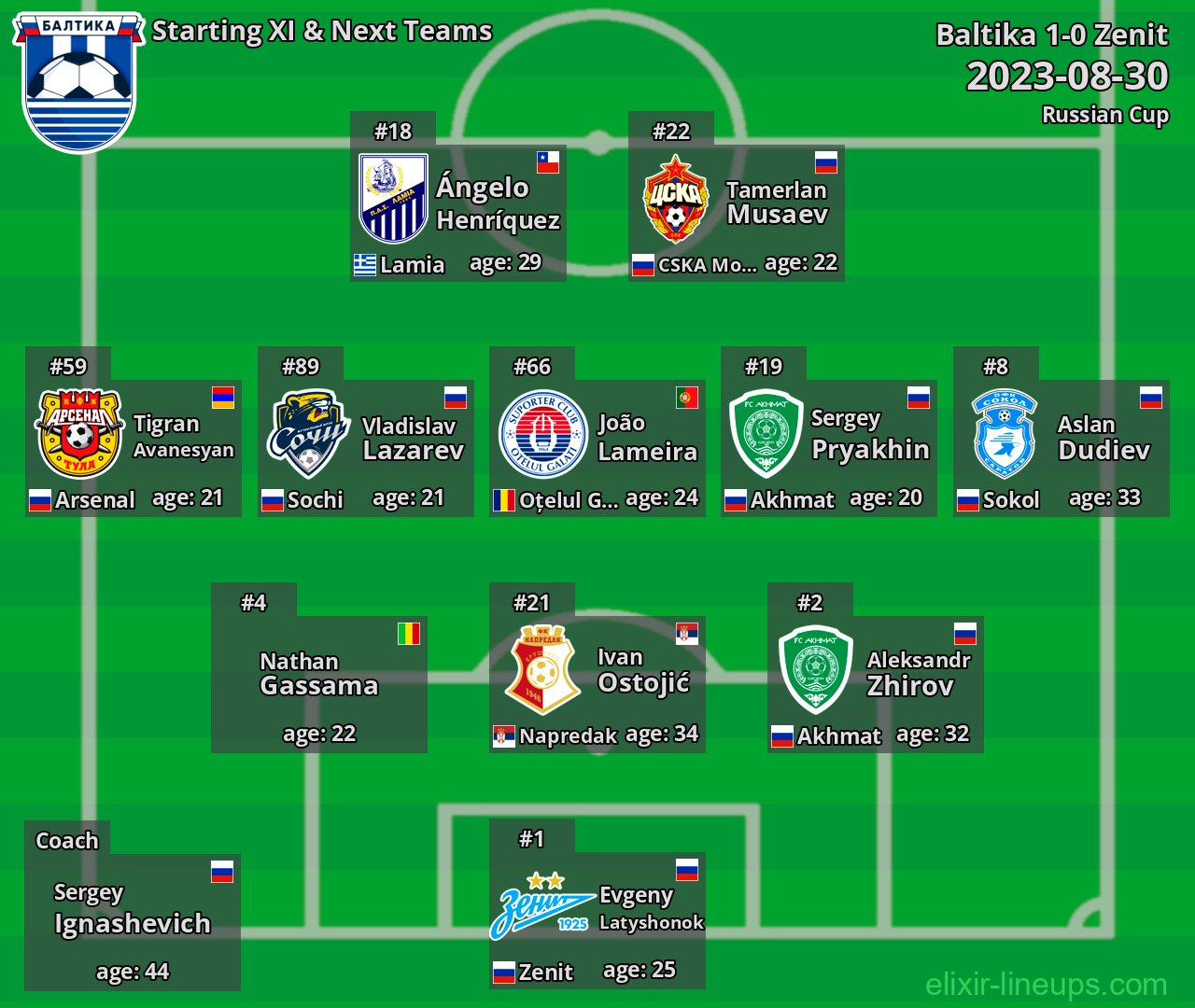 Baltika Starting XI & Next Teams 2023-08-30