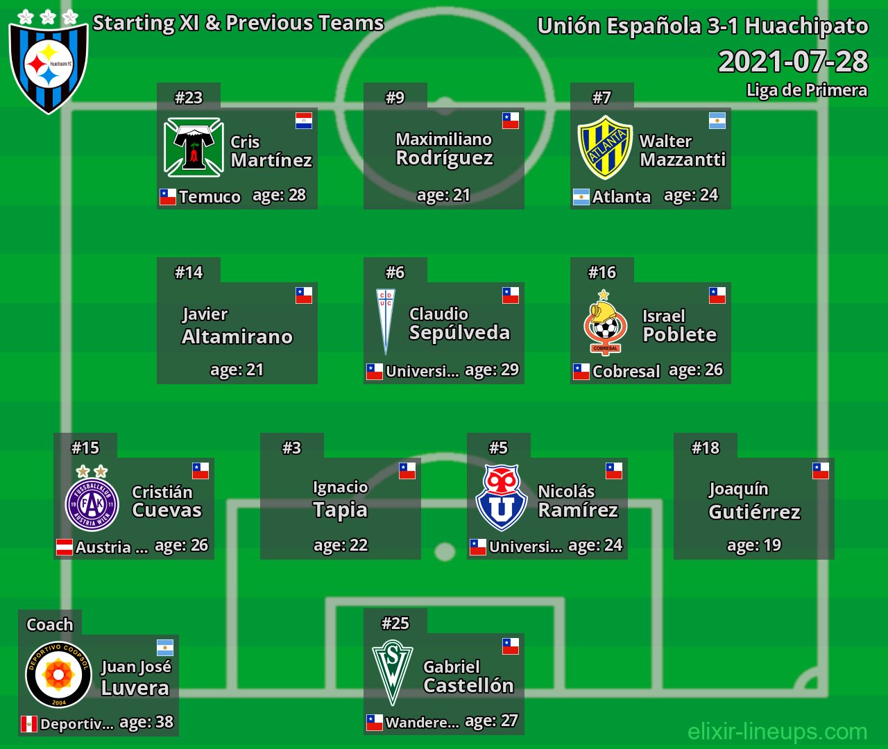 Huachipato Starting XI & Previous Teams 2021-07-28
