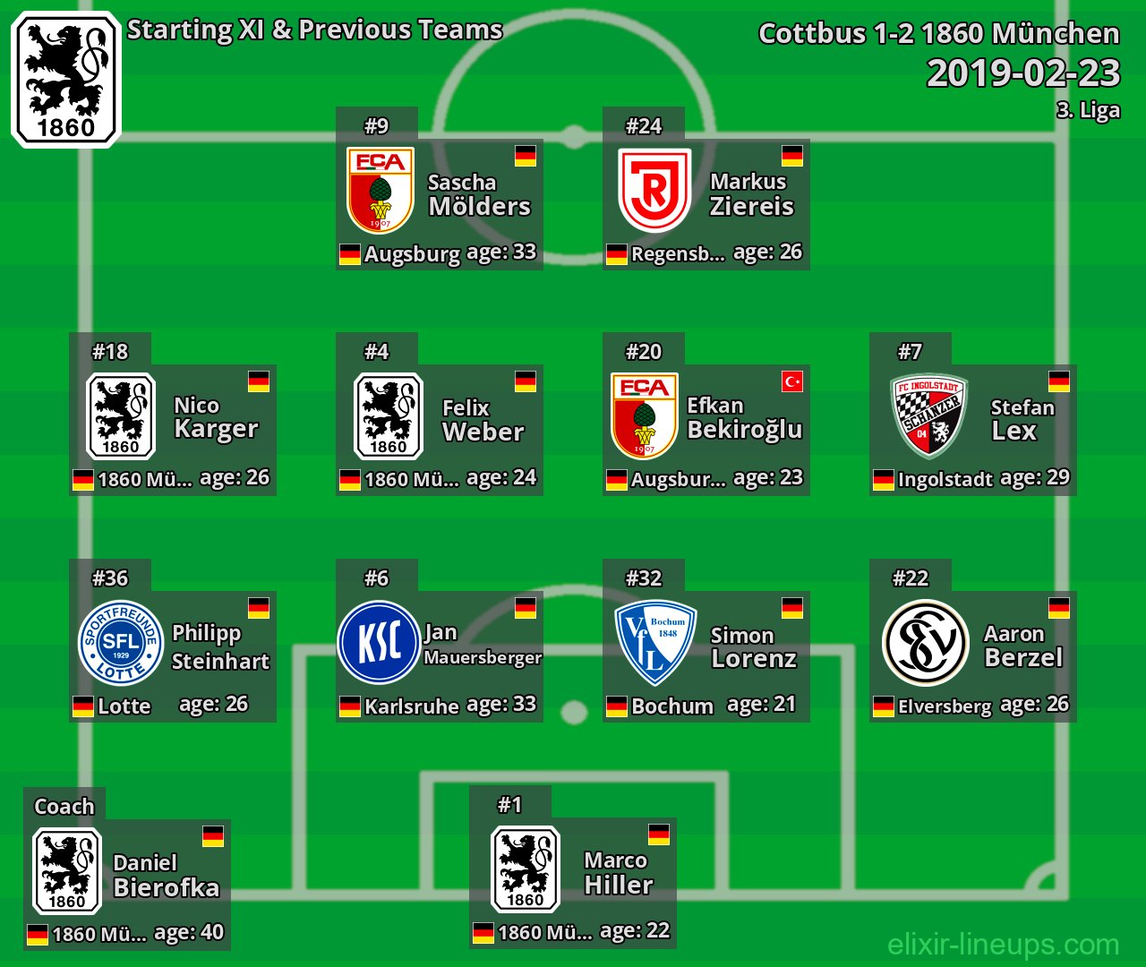 1860 München Starting XI & Previous Teams 2019-02-23