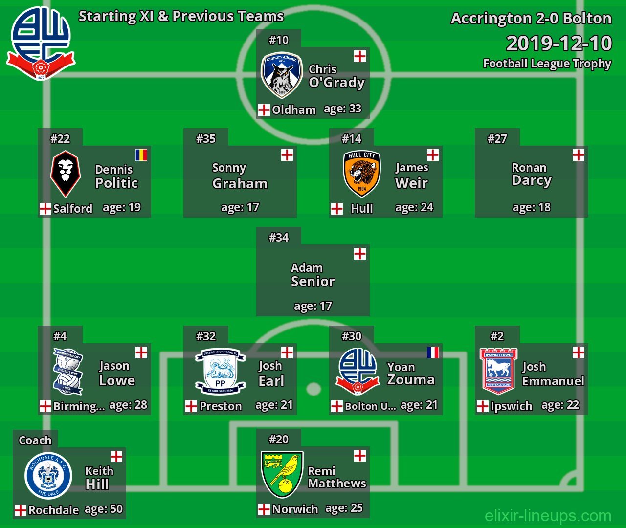 Bolton Starting XI & Previous Teams 2019-12-10