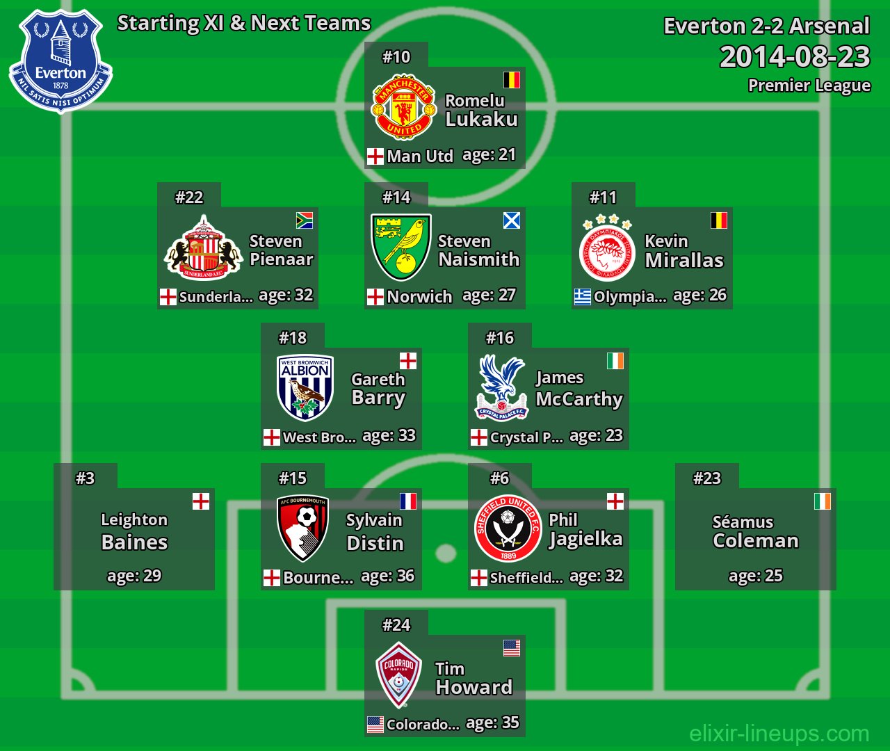 Everton Starting XI & Next Teams 2014-08-23