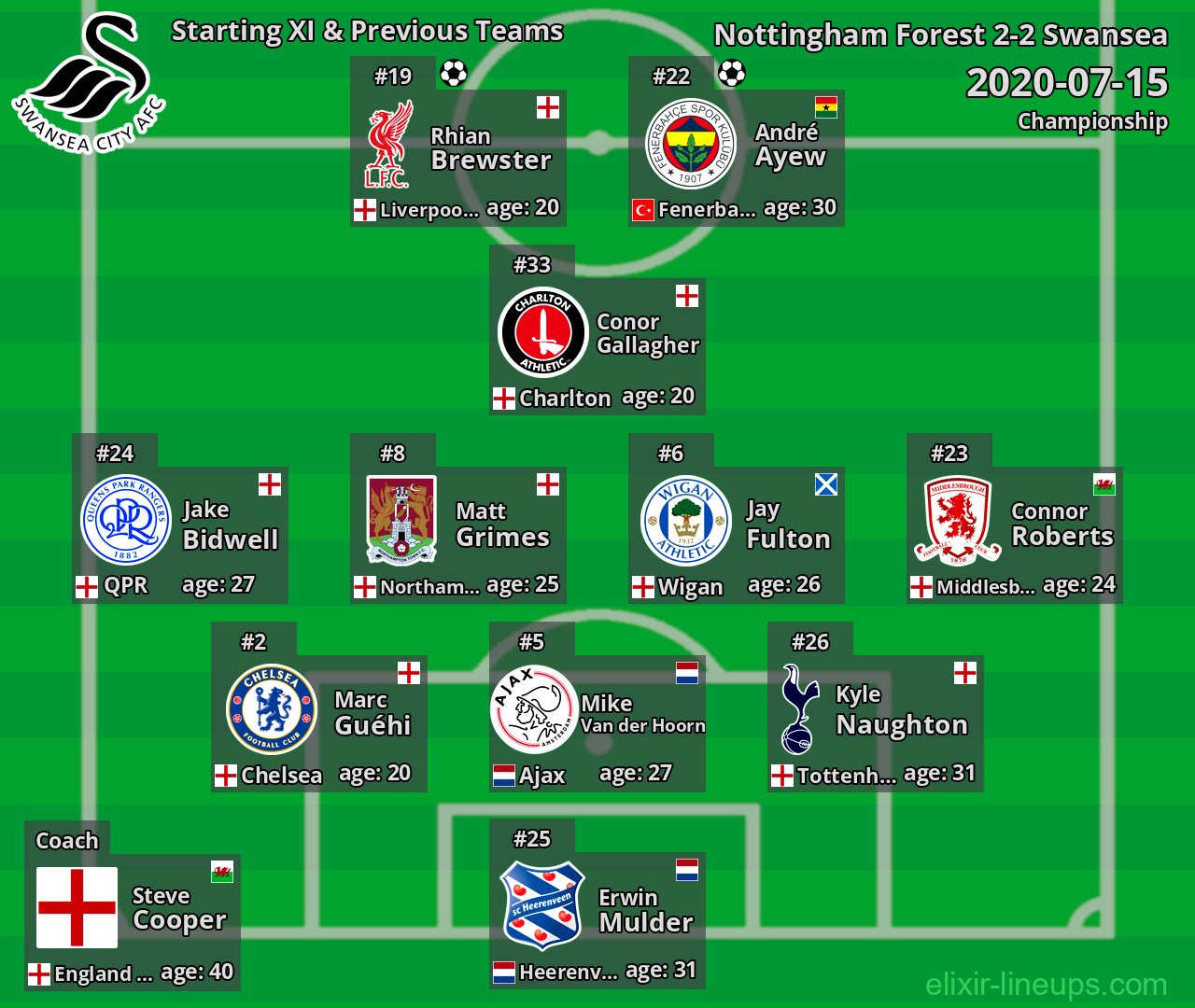 Swansea Starting XI & Previous Teams 2020-07-15