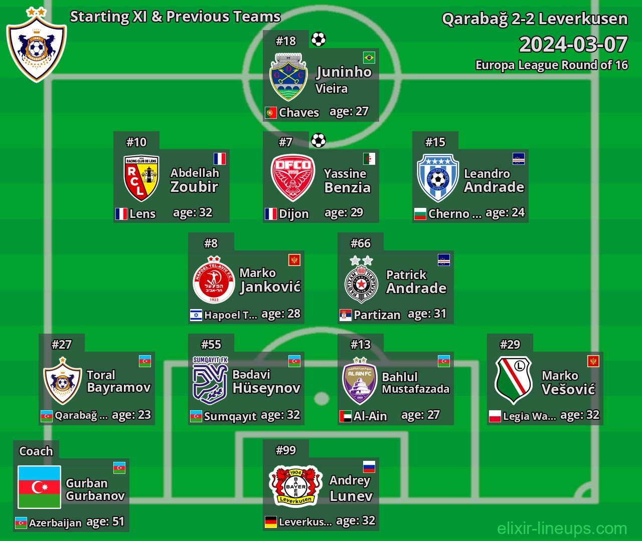 Qarabağ Starting XI & Previous Teams 2024-03-07