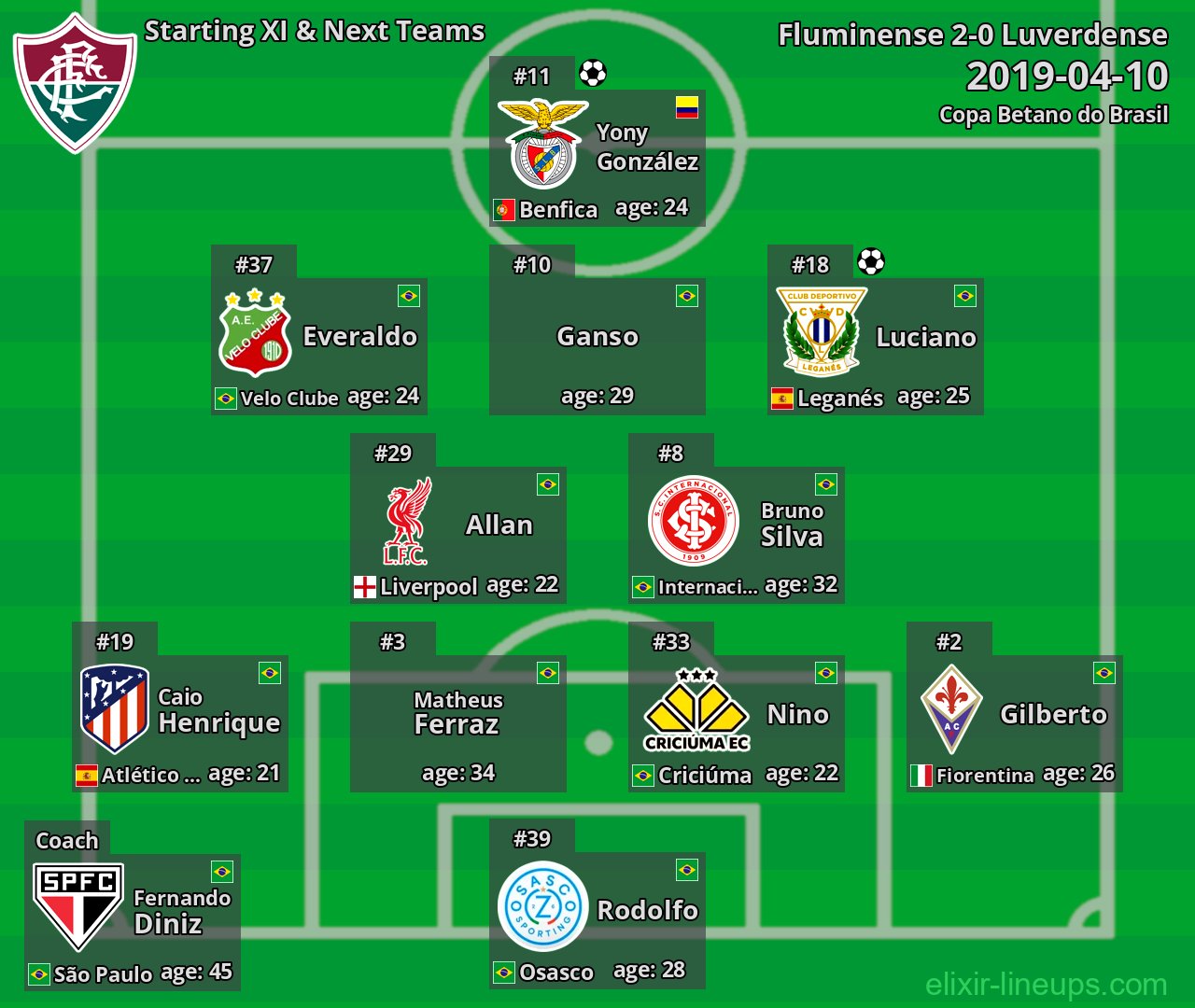 Fluminense Starting XI & Next Teams 2019-04-10