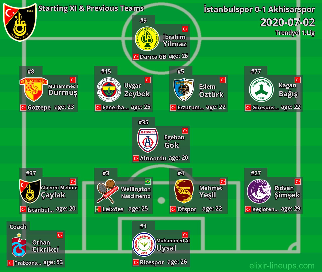 İstanbulspor Starting XI & Previous Teams 2020-07-02