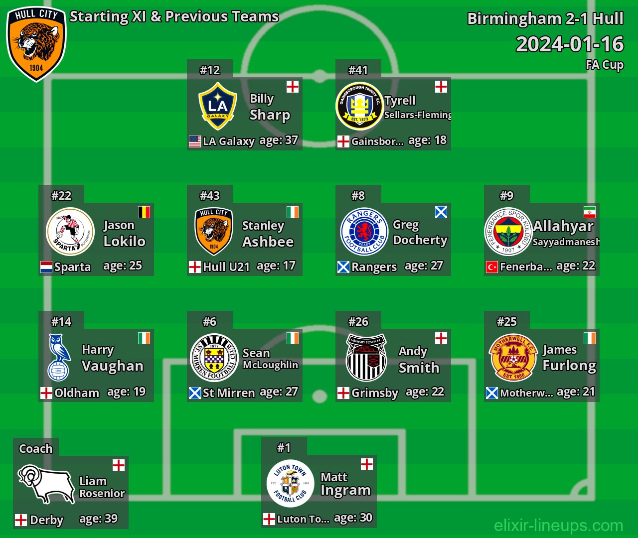 Hull Starting XI & Previous Teams 2024-01-16