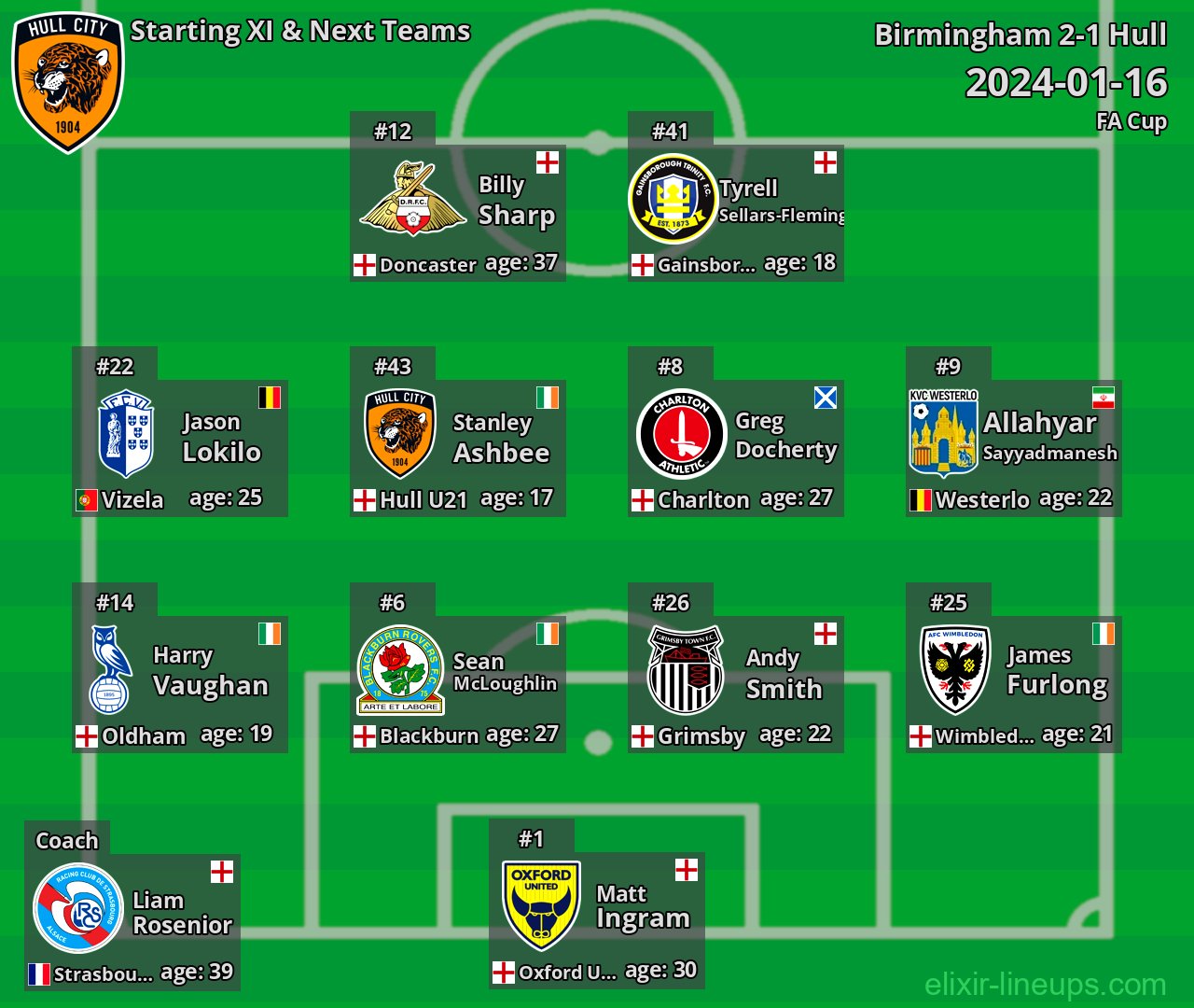 Hull Starting XI & Next Teams 2024-01-16