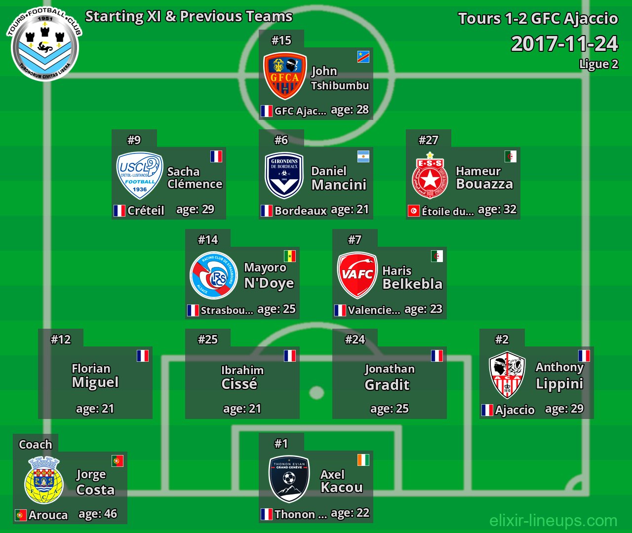 Tours Starting XI & Previous Teams 2017-11-24