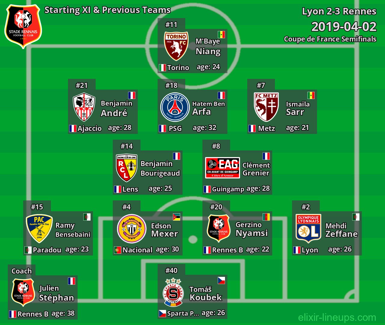 Rennes Starting XI & Previous Teams 2019-04-02