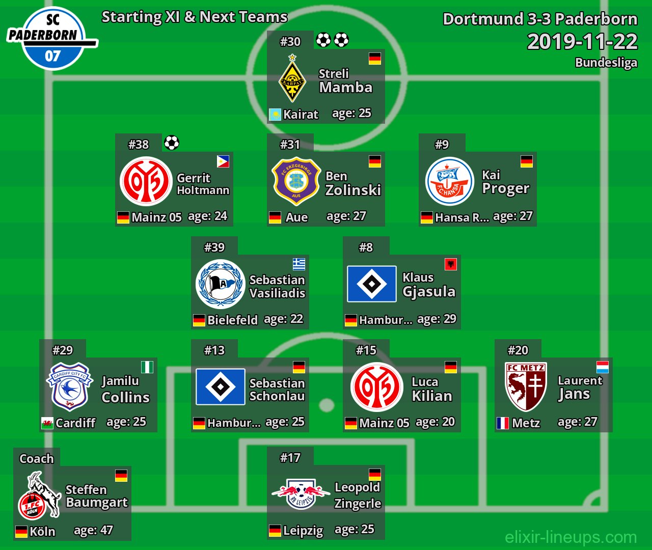 Paderborn Starting XI & Next Teams 2019-11-22