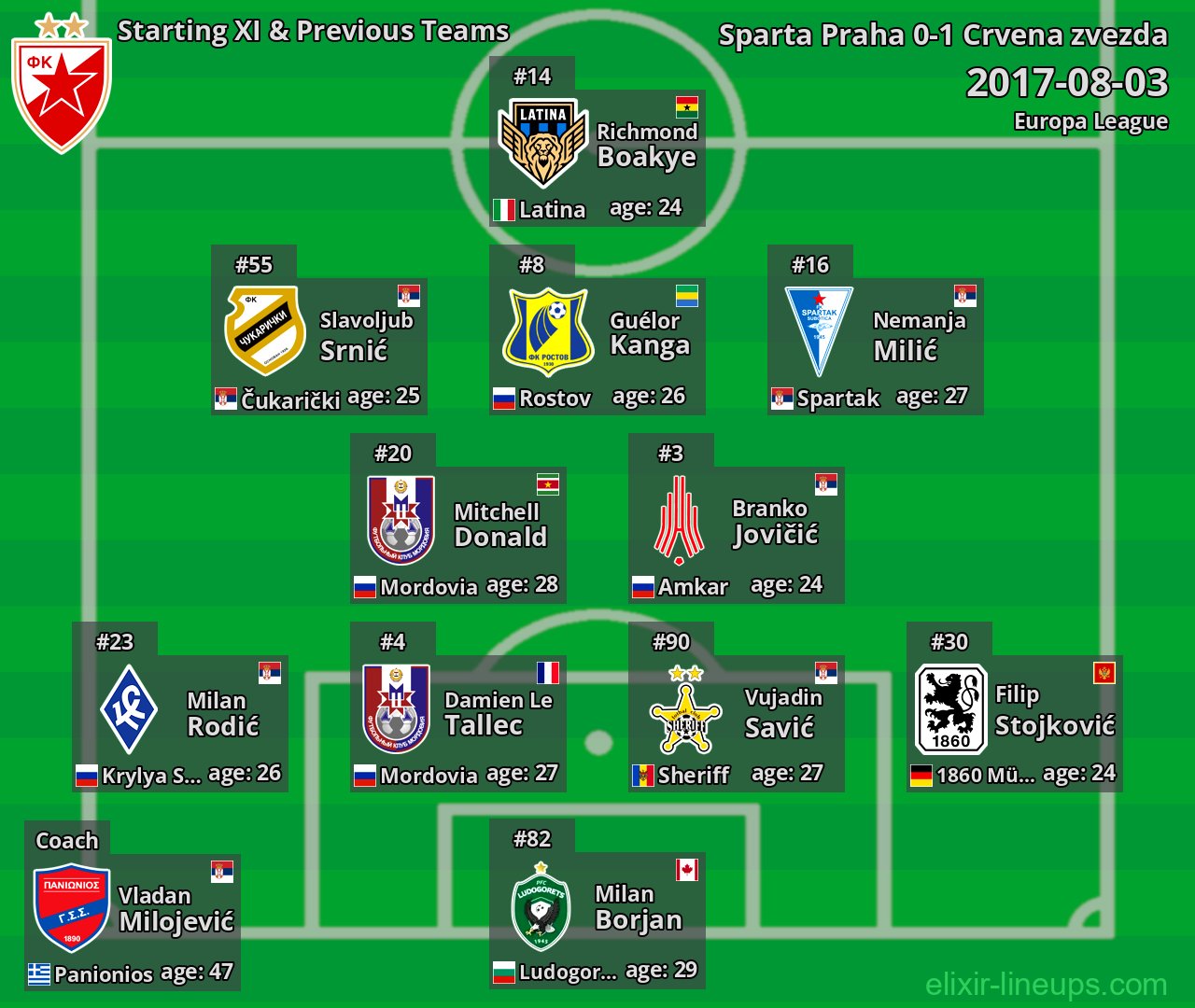Crvena zvezda Starting XI & Previous Teams 2017-08-03