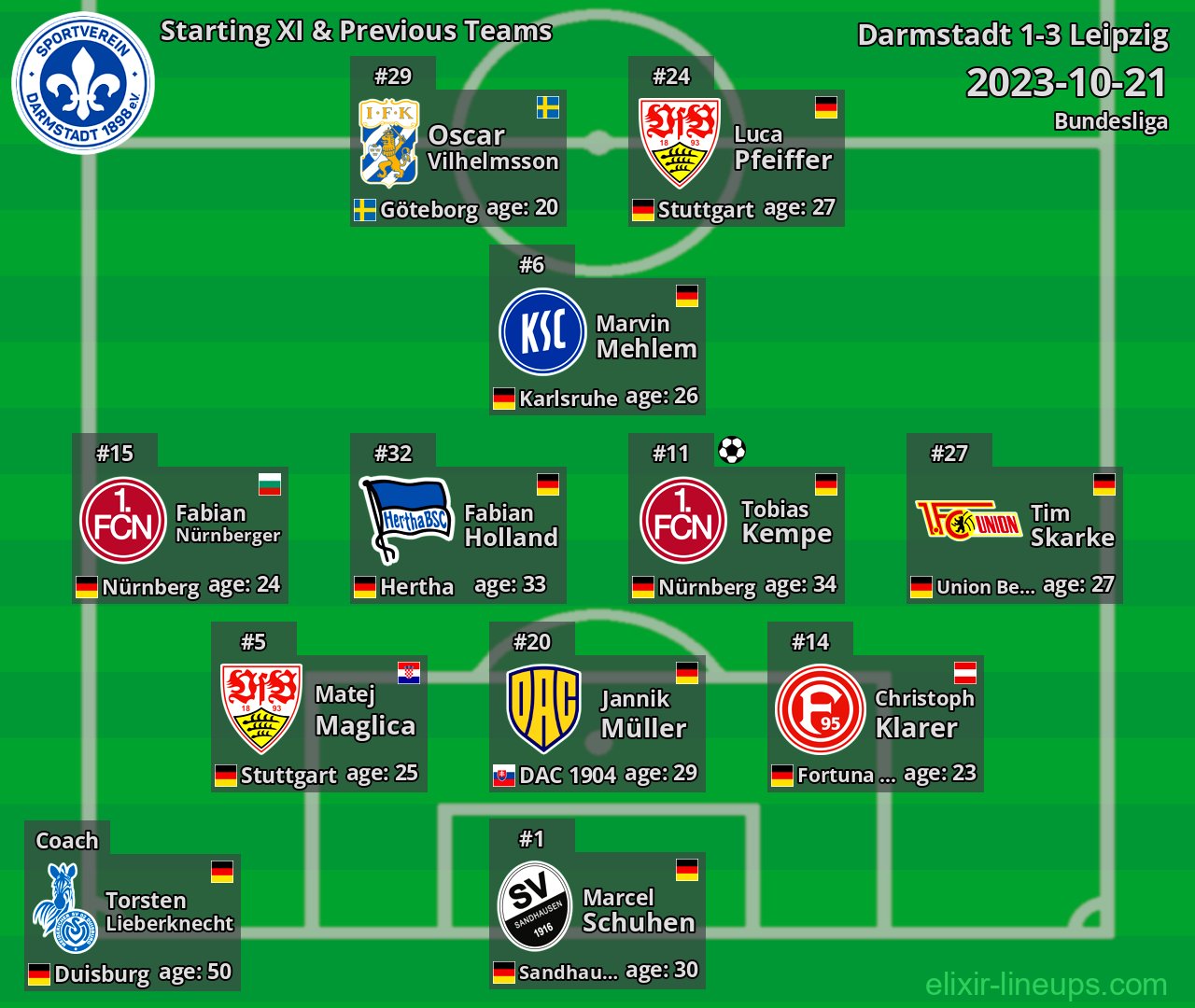 Darmstadt Starting XI & Previous Teams 2023-10-21