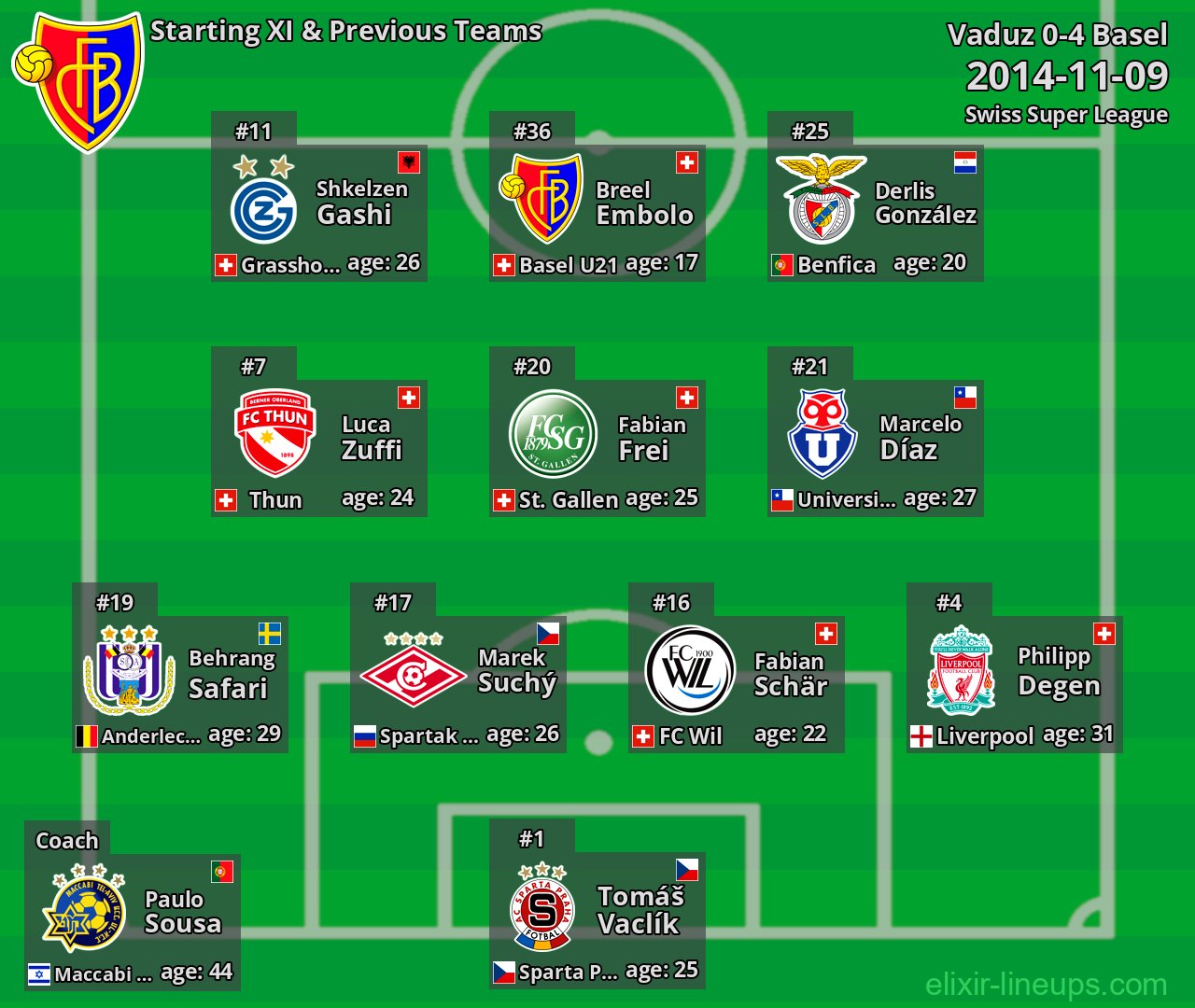 Basel Starting XI & Previous Teams 2014-11-09