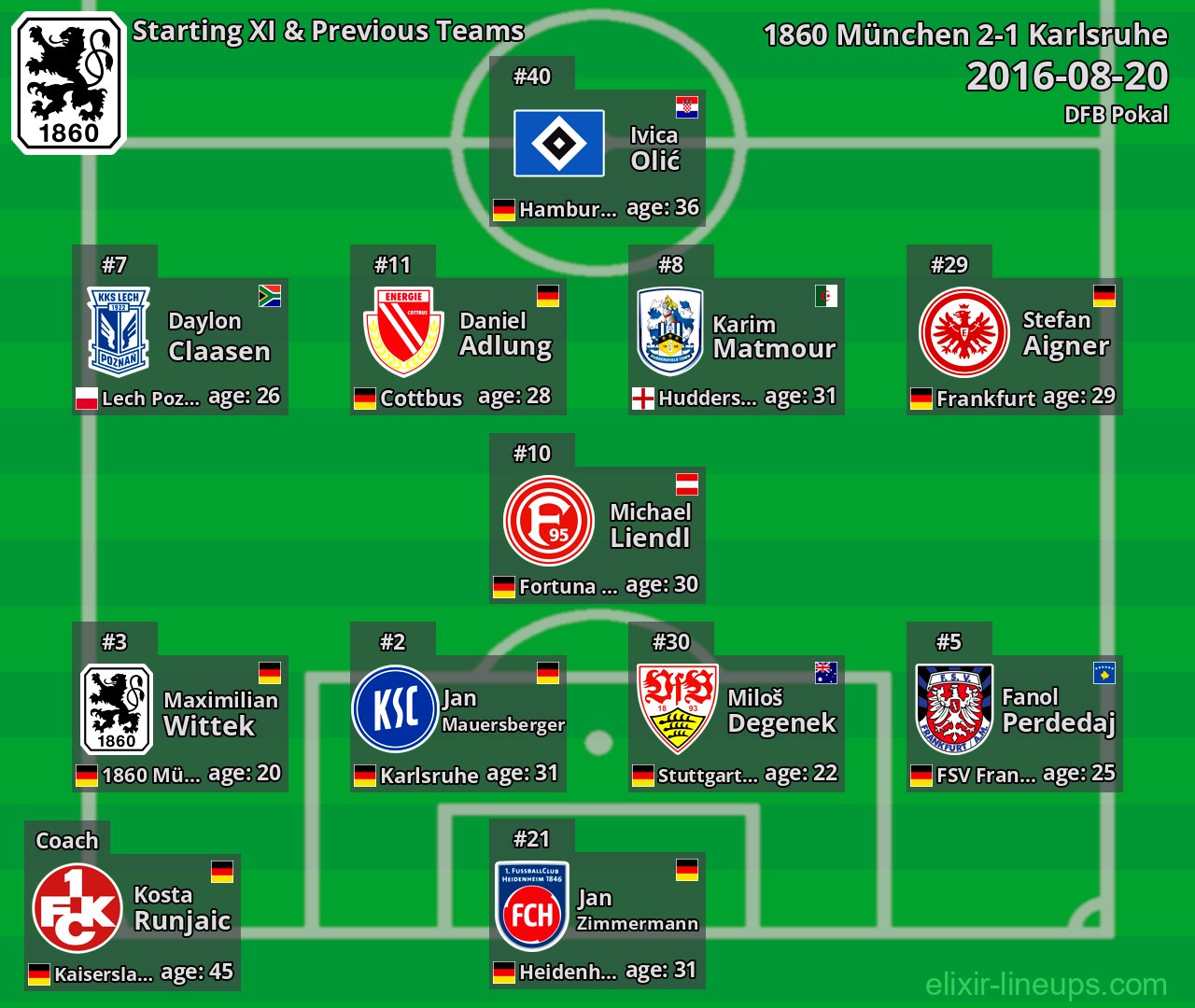 1860 München Starting XI & Previous Teams 2016-08-20