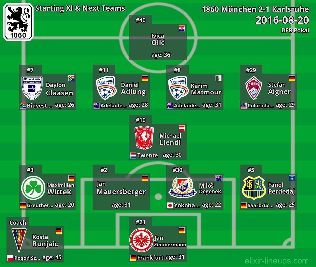 1860 München Starting XI & Next Teams 2016-08-20