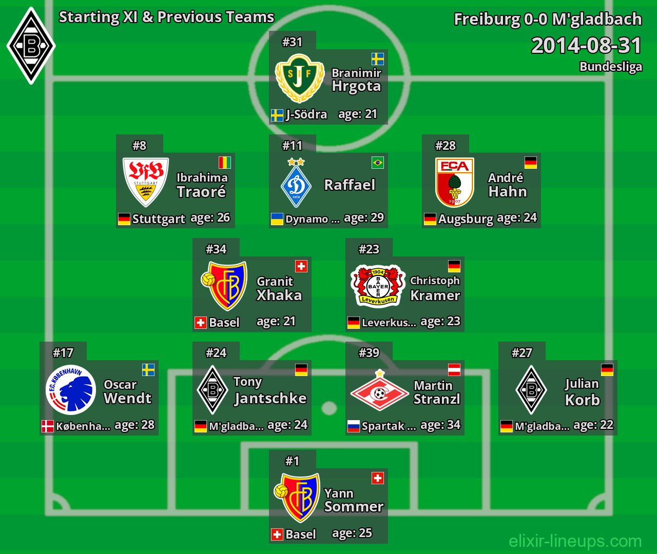 M'gladbach Starting XI & Previous Teams 2014-08-31