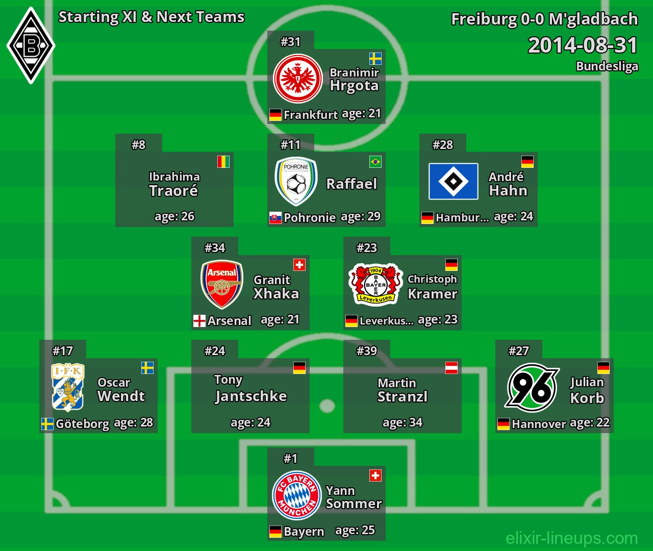 M'gladbach Starting XI & Next Teams 2014-08-31