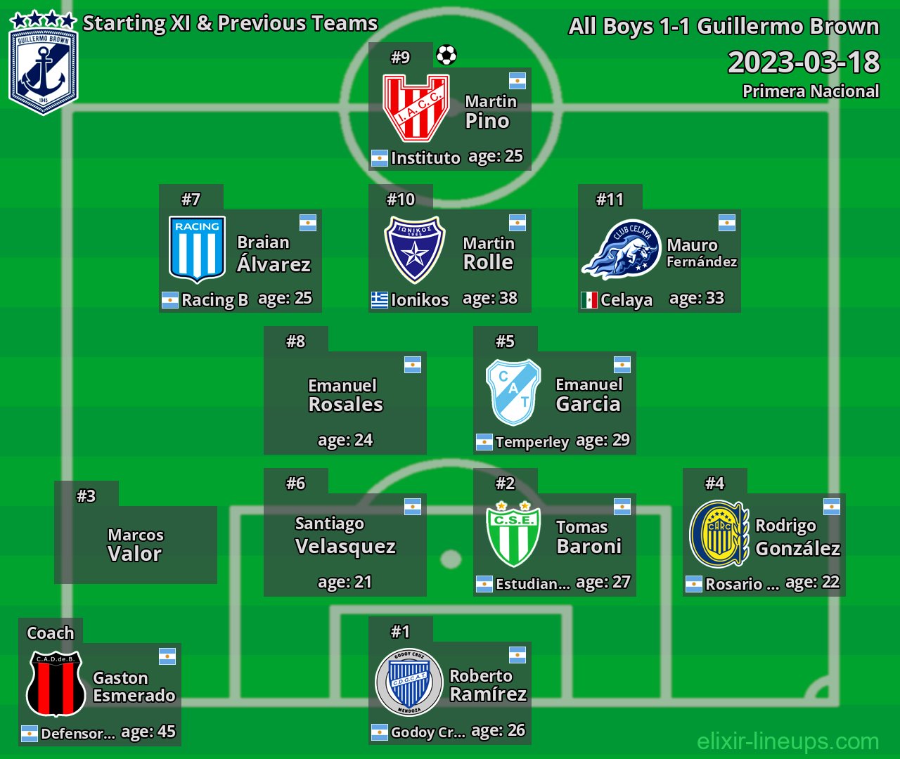 Guillermo Brown Starting XI & Previous Teams 2023-03-18