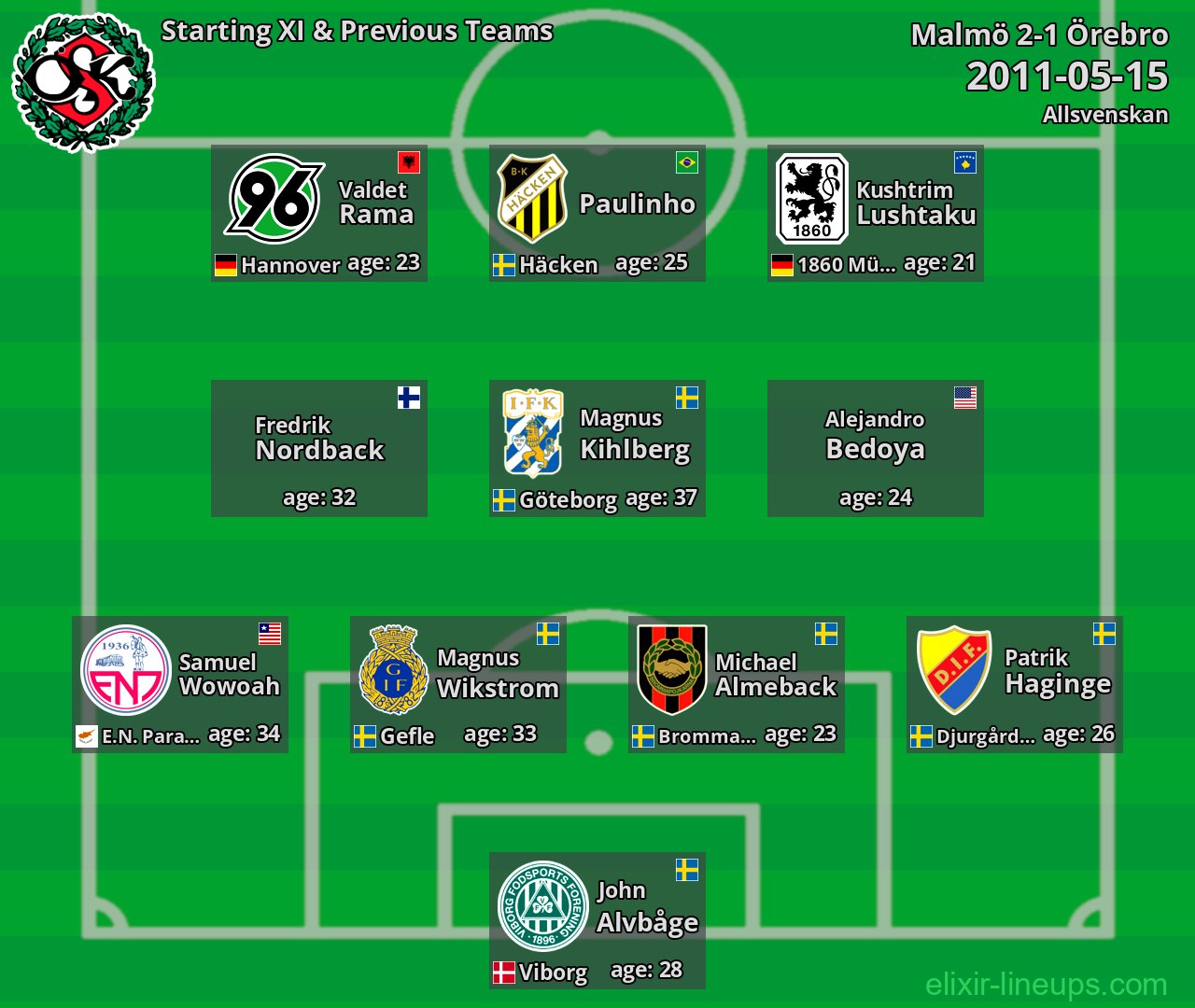 Örebro Starting XI & Previous Teams 2011-05-15