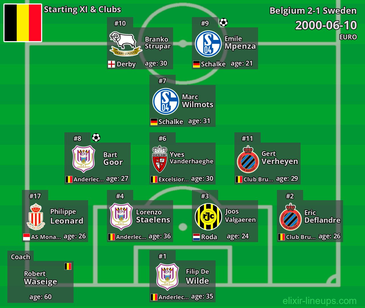 Belgium Starting XI 2000-06-10