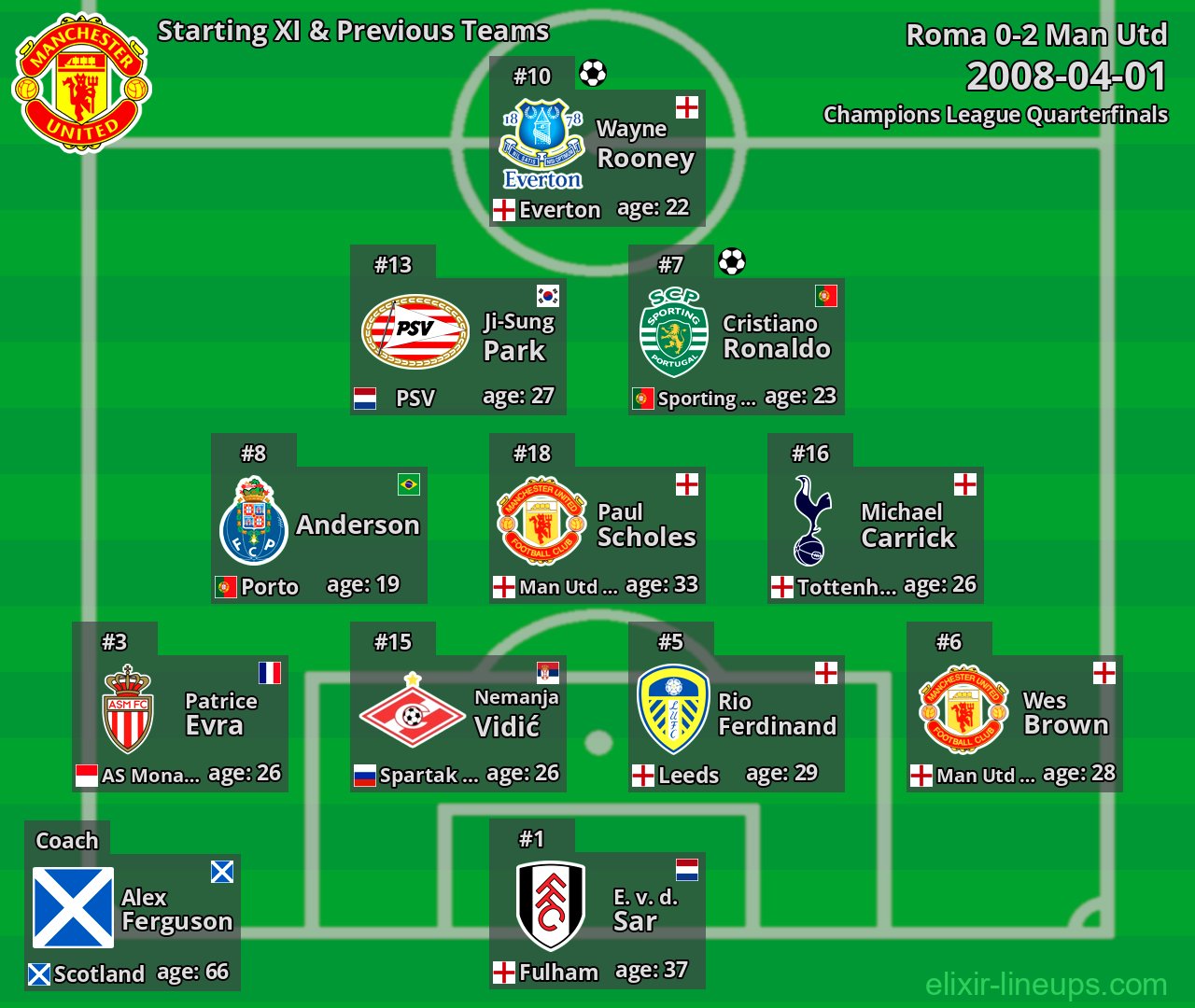 Man Utd Starting XI & Previous Teams 2008-04-01