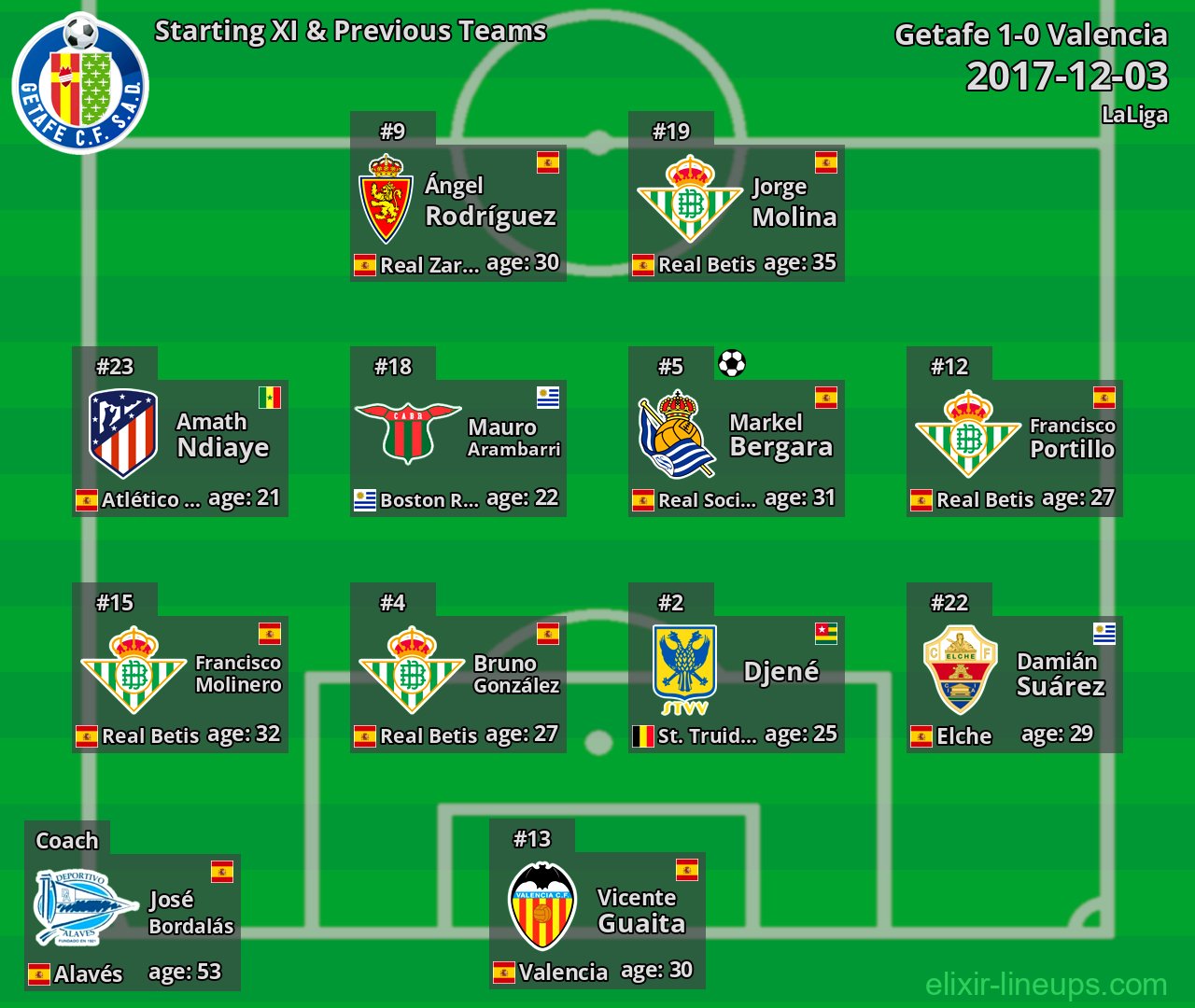 Getafe Starting XI & Previous Teams 2017-12-03