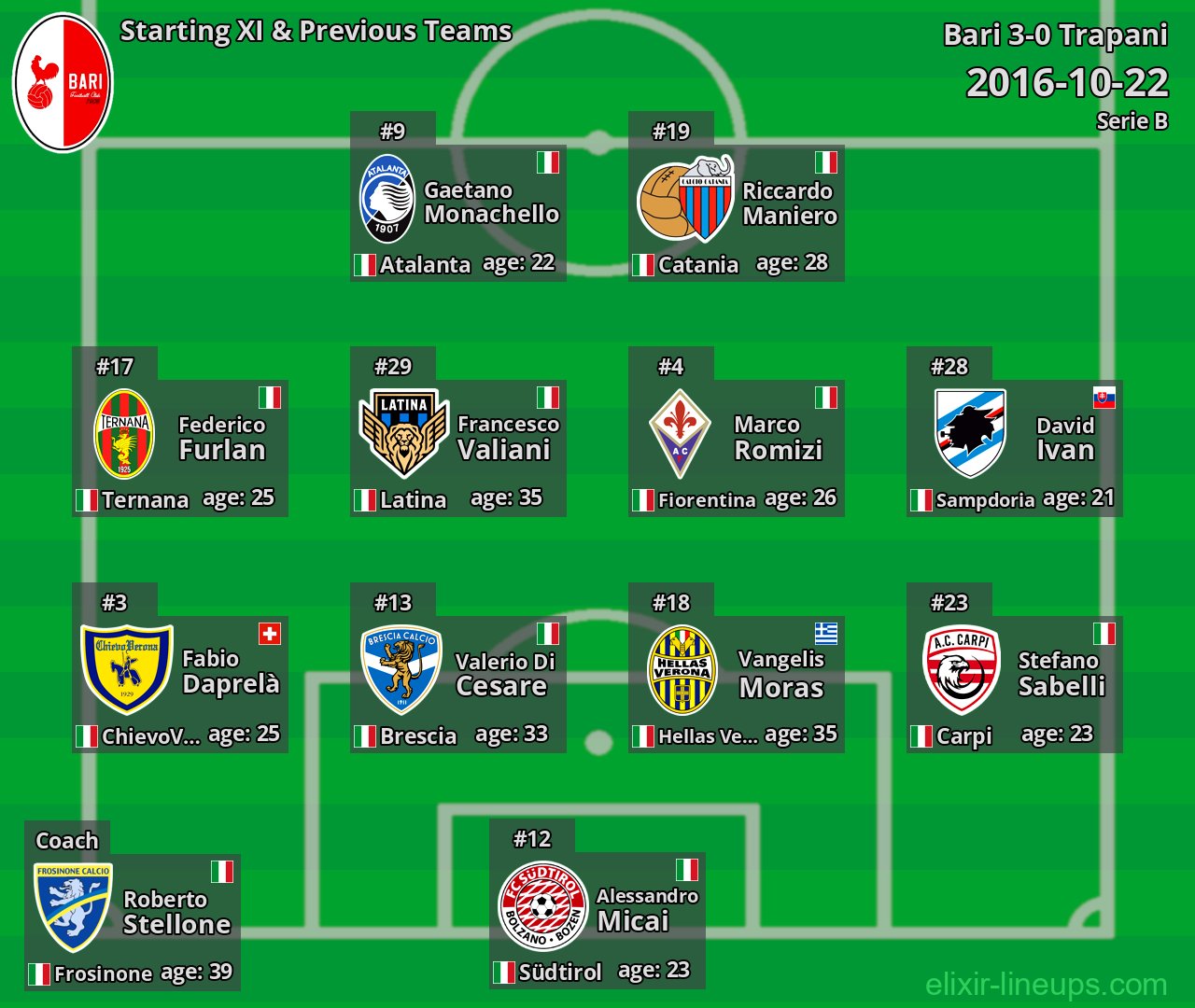 Bari Starting XI & Previous Teams 2016-10-22