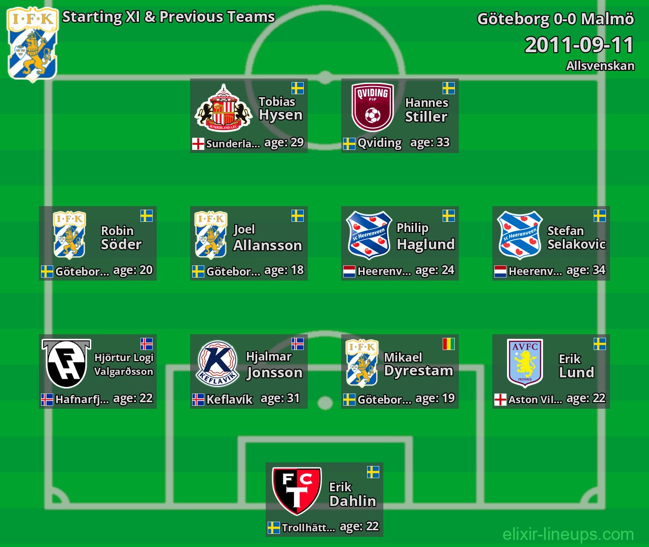 Göteborg Starting XI & Previous Teams 2011-09-11