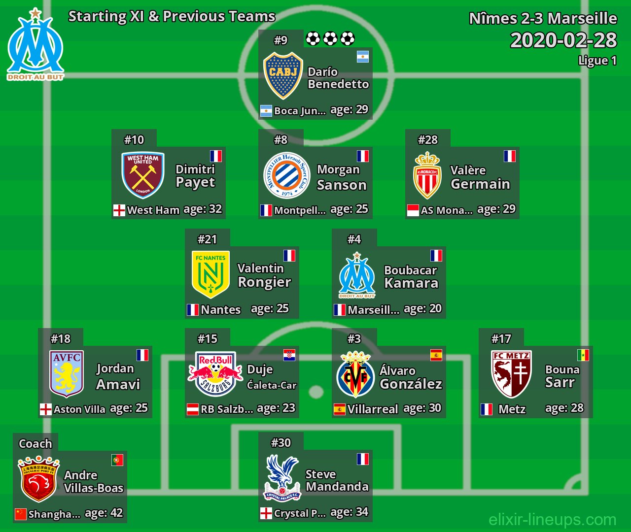 Marseille Starting XI & Previous Teams 2020-02-28