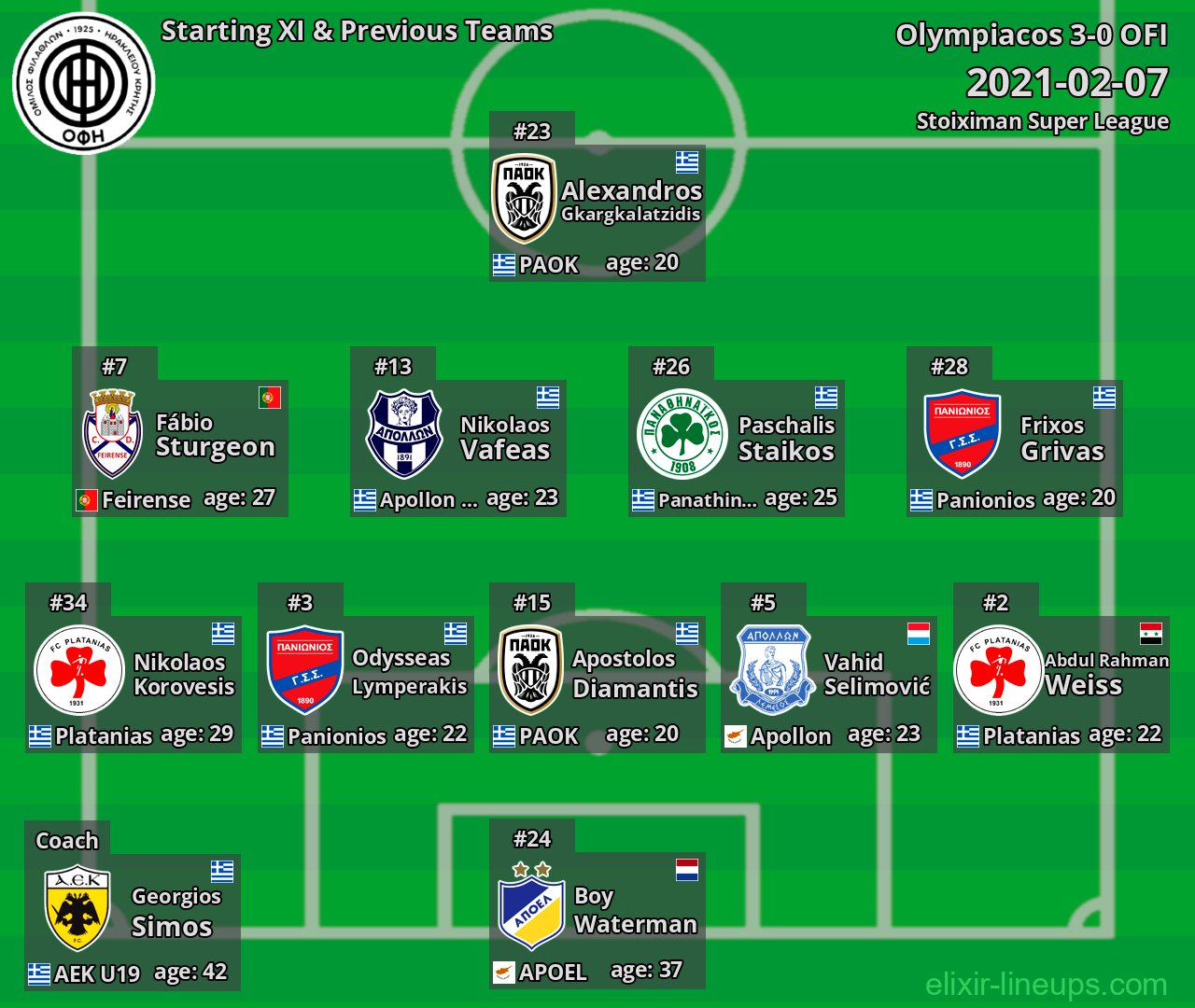 OFI Starting XI & Previous Teams 2021-02-07