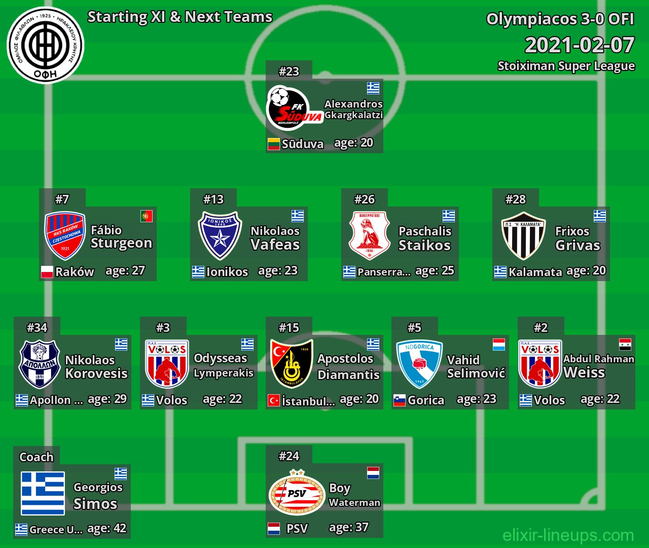 OFI Starting XI & Next Teams 2021-02-07