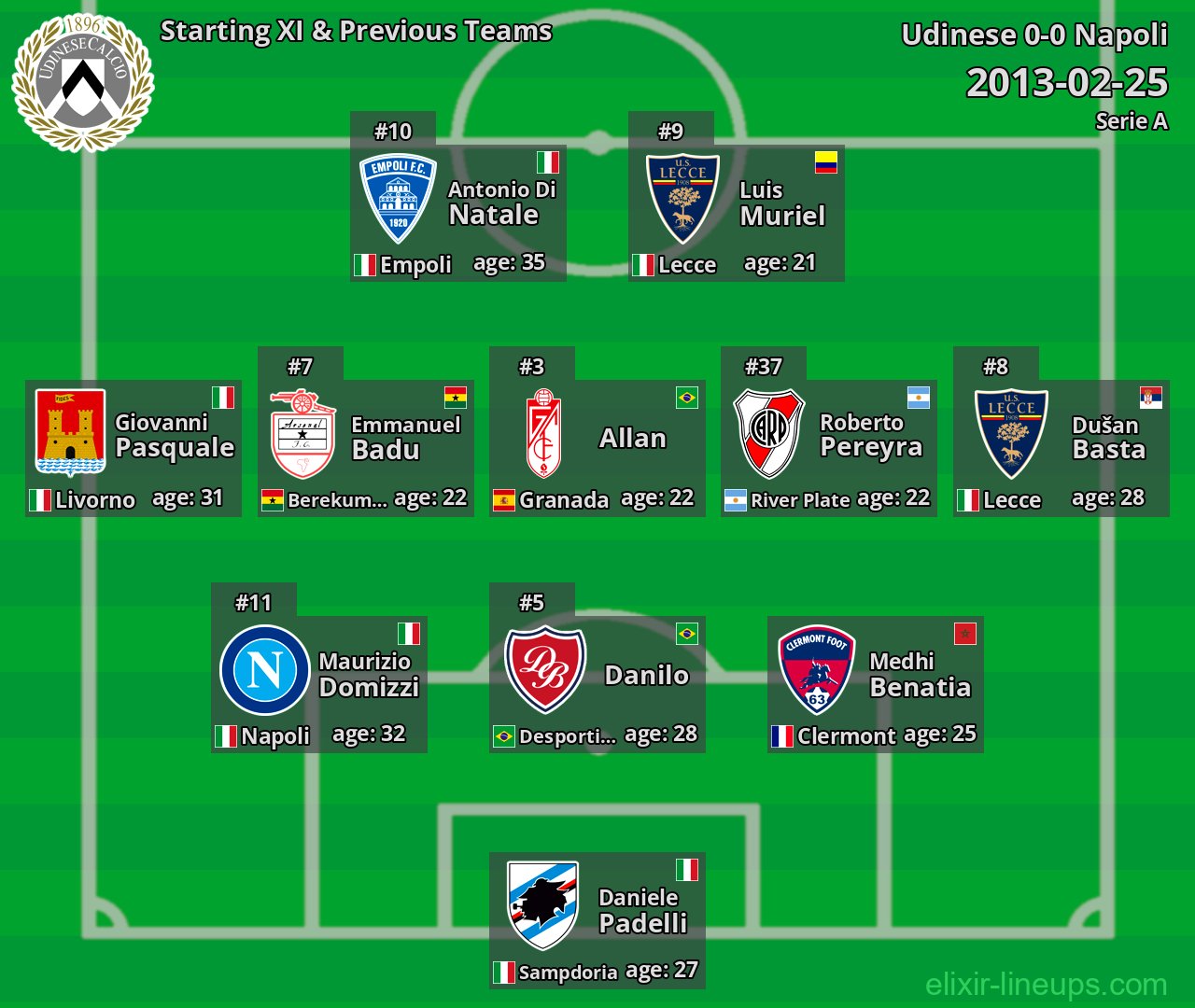 Udinese Starting XI & Previous Teams 2013-02-25