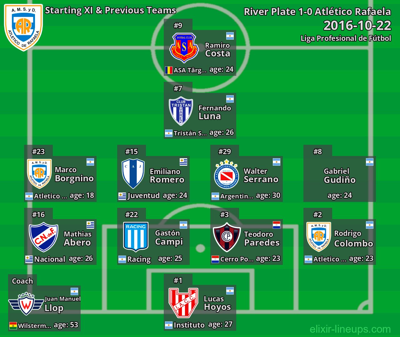 Atlético Rafaela Starting XI & Previous Teams 2016-10-22