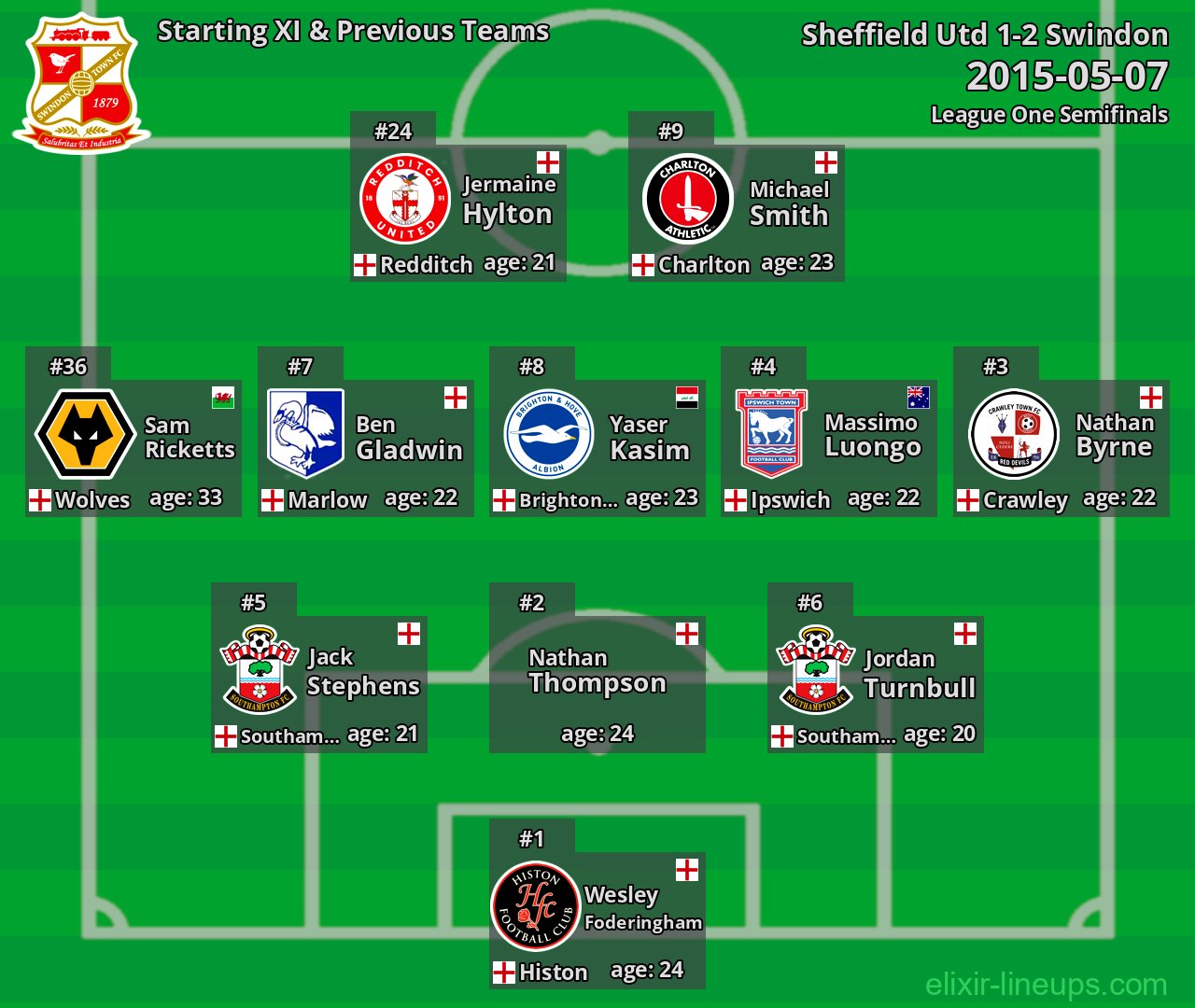 Swindon Starting XI & Previous Teams 2015-05-07