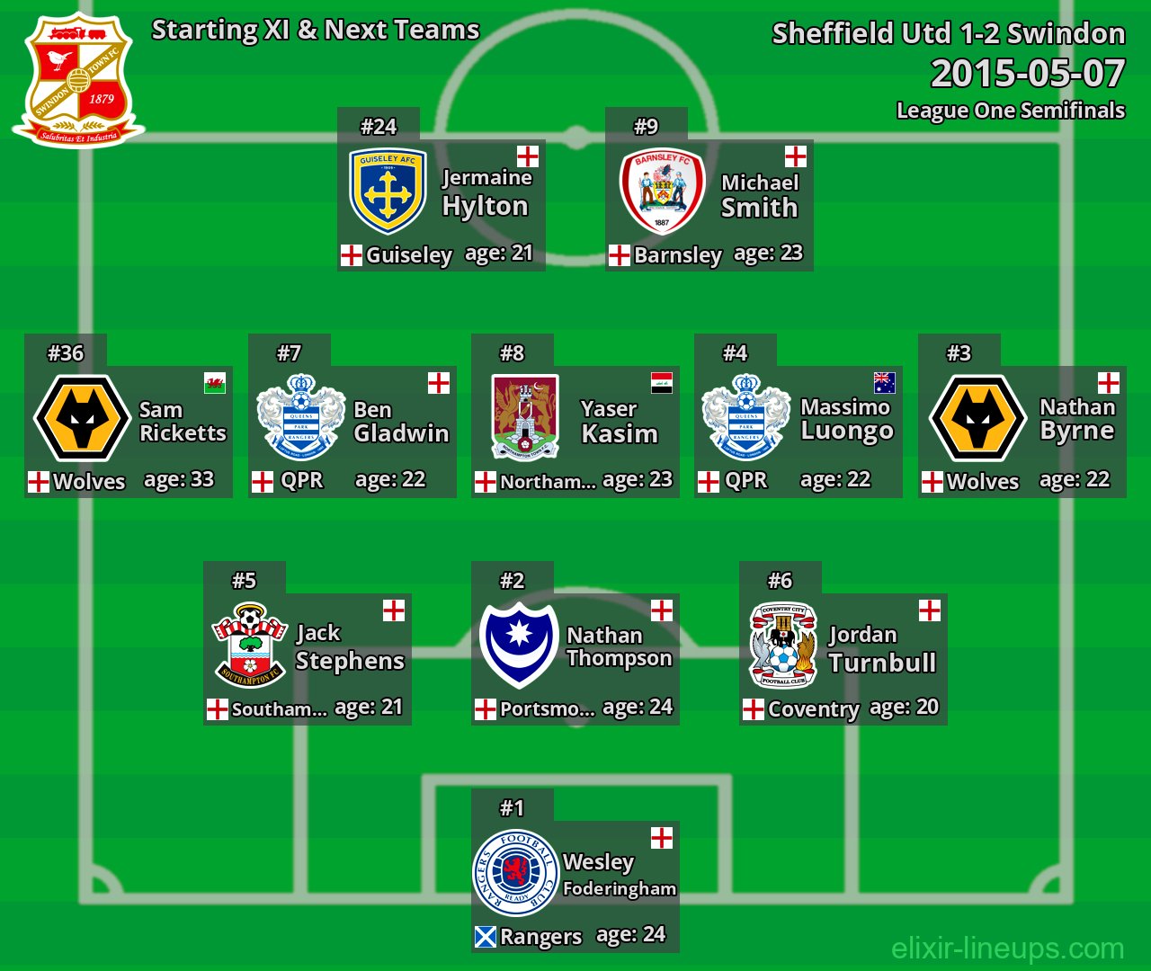 Swindon Starting XI & Next Teams 2015-05-07