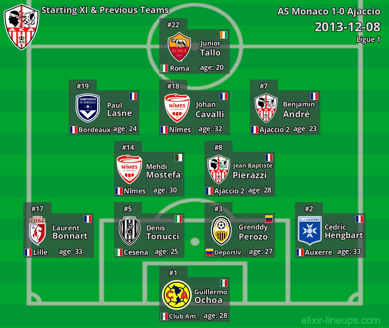 Ajaccio Starting XI & Previous Teams 2013-12-08