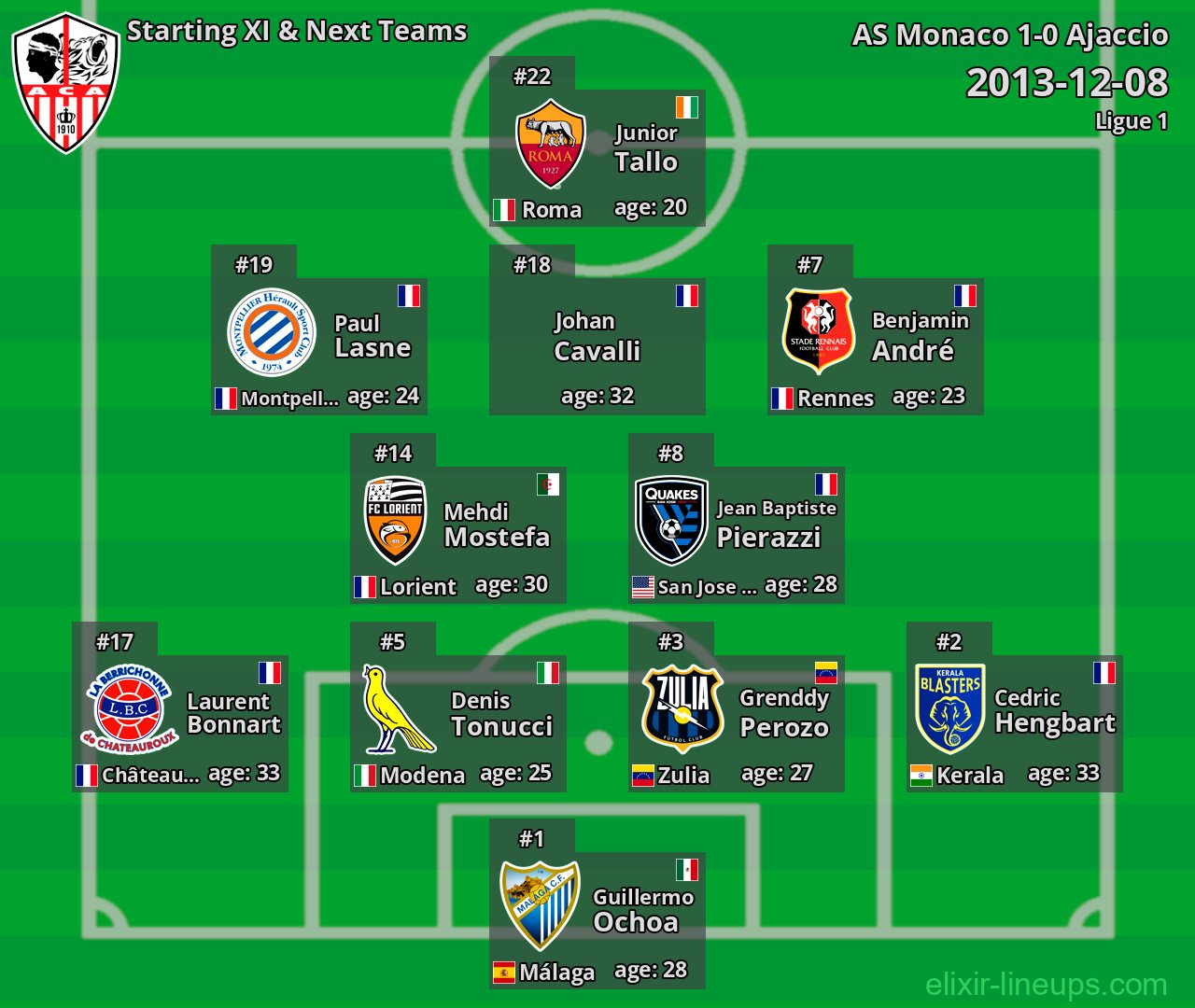 Ajaccio Starting XI & Next Teams 2013-12-08