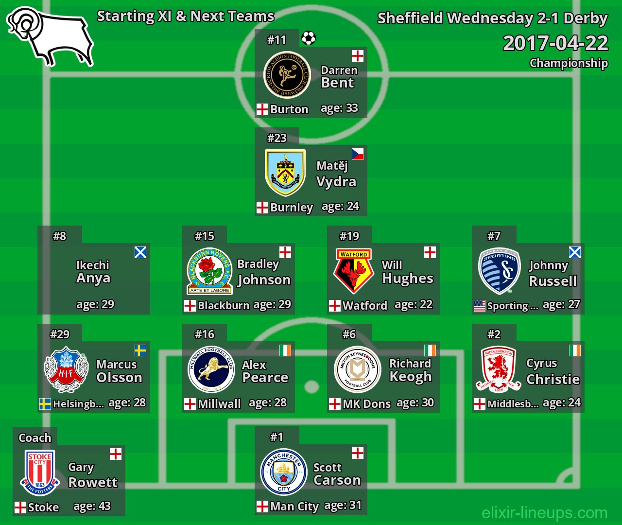 Derby Starting XI & Next Teams 2017-04-22
