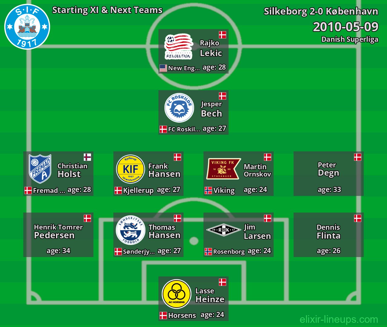 Silkeborg Starting XI & Next Teams 2010-05-09