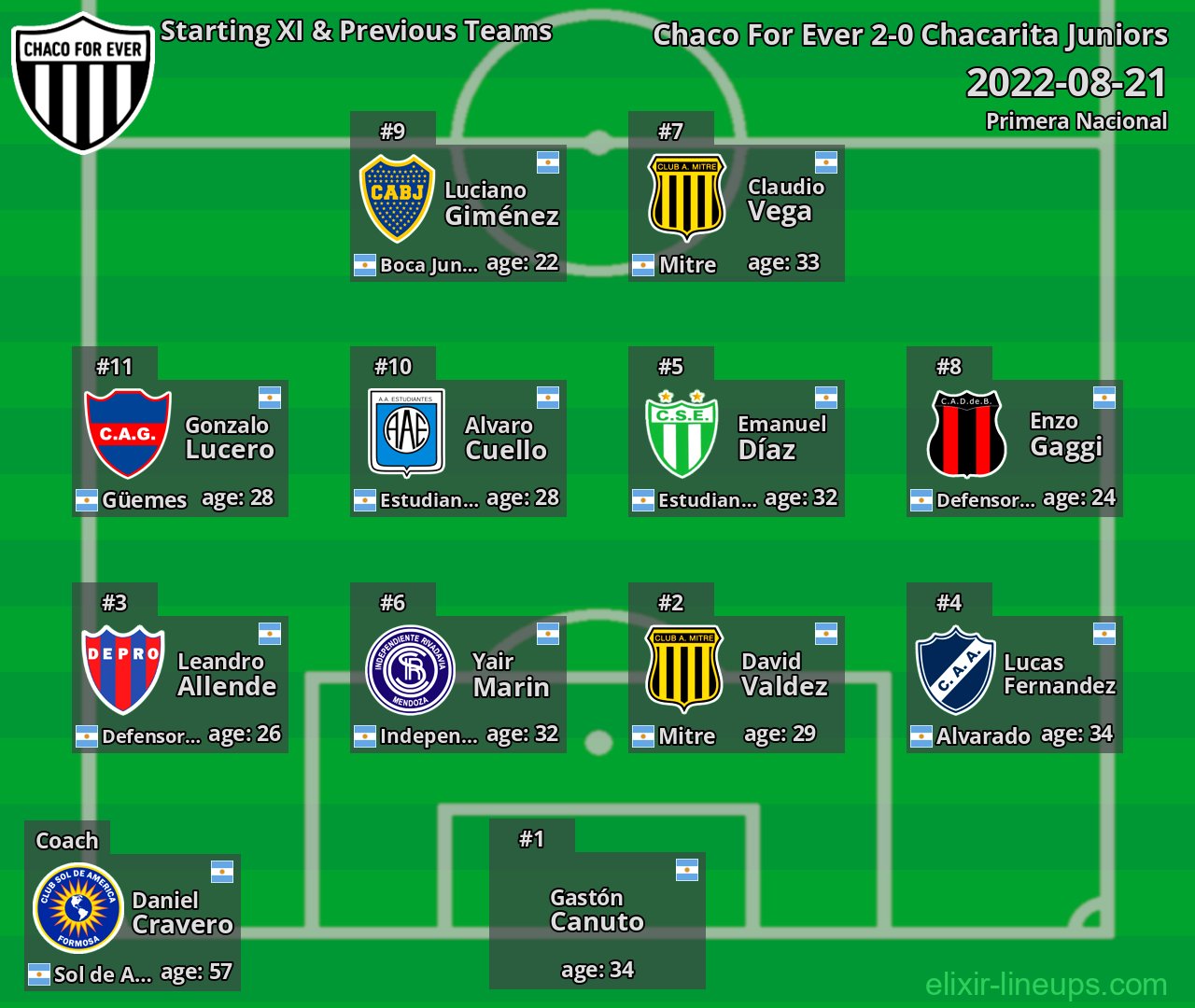 Chaco For Ever Starting XI & Previous Teams 2022-08-21