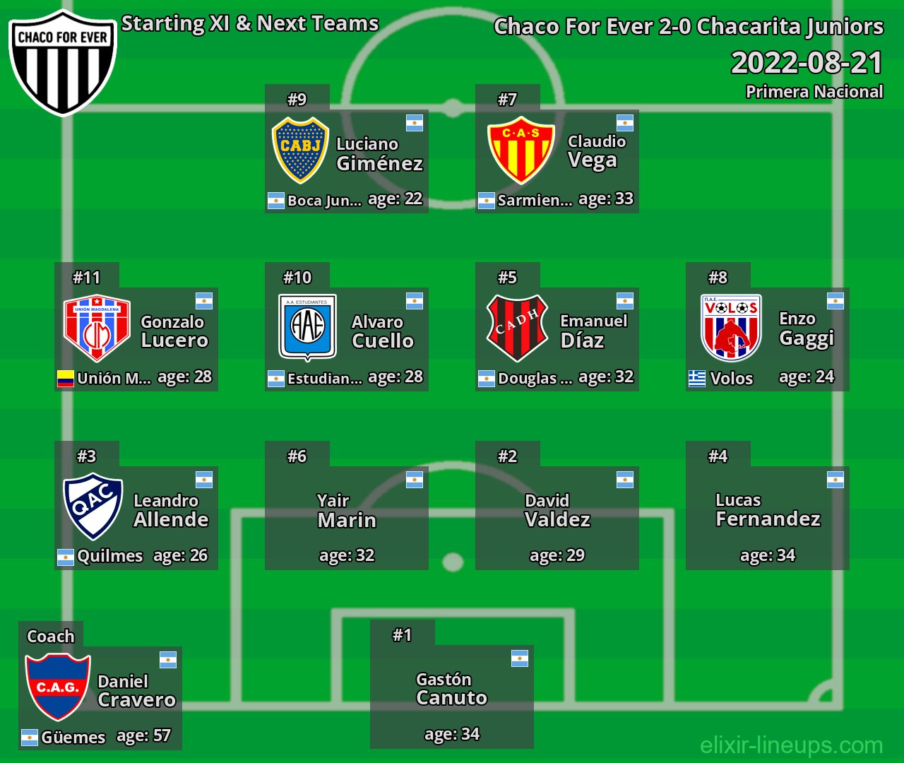 Chaco For Ever Starting XI & Next Teams 2022-08-21
