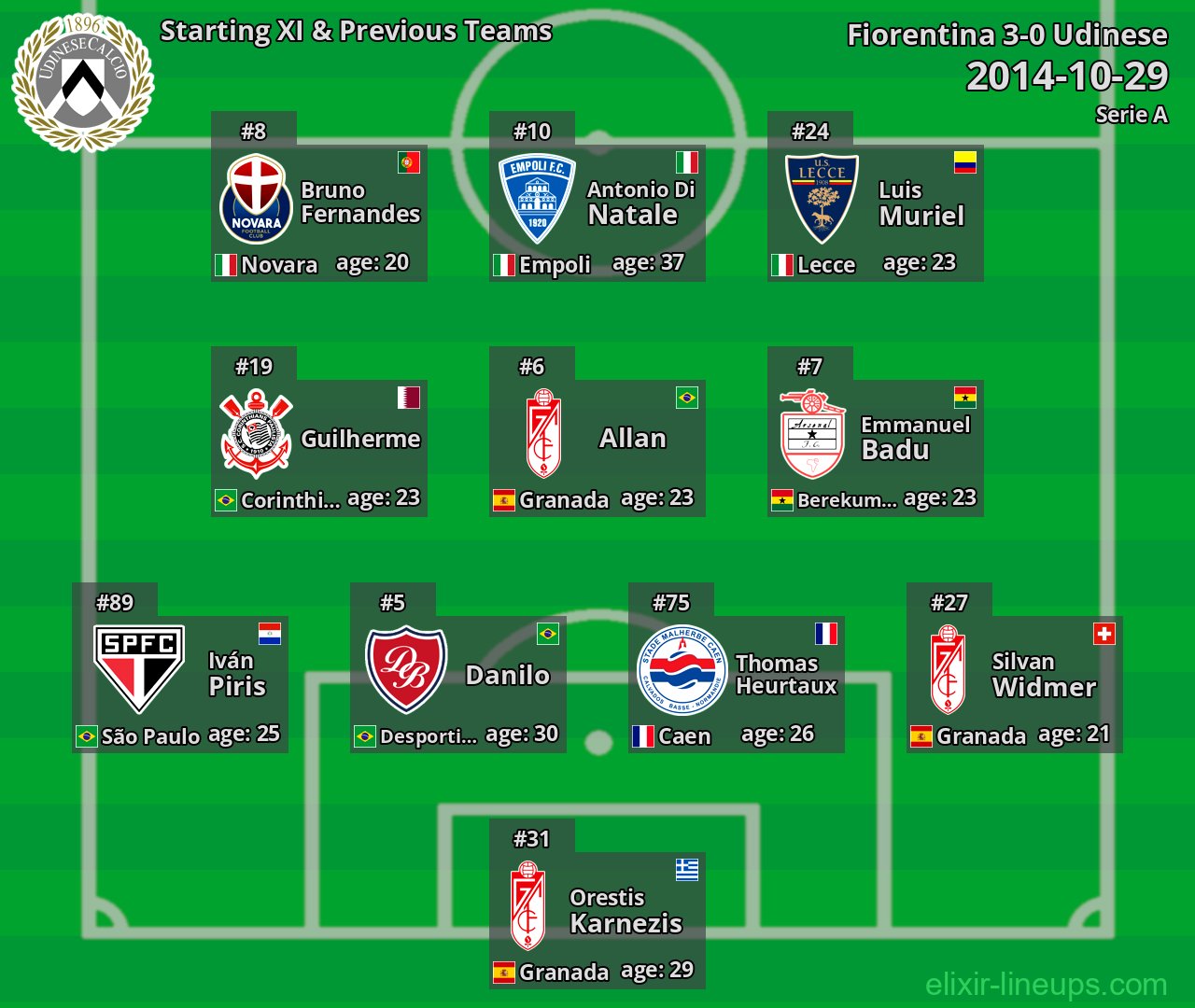 Udinese Starting XI & Previous Teams 2014-10-29