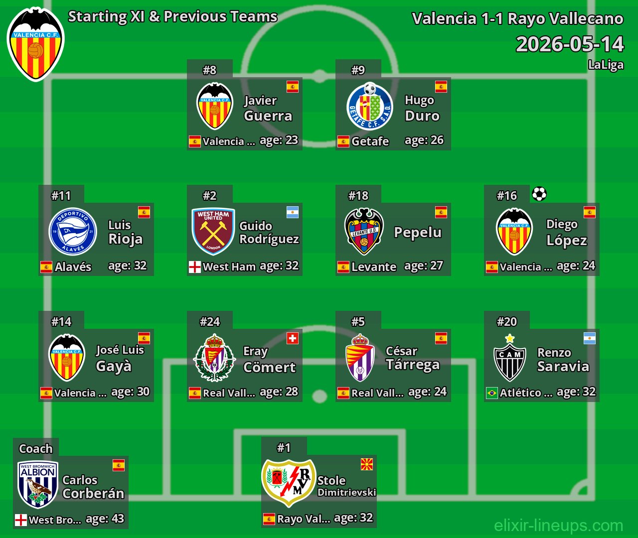Valencia Starting XI & Previous Teams 2026-05-14