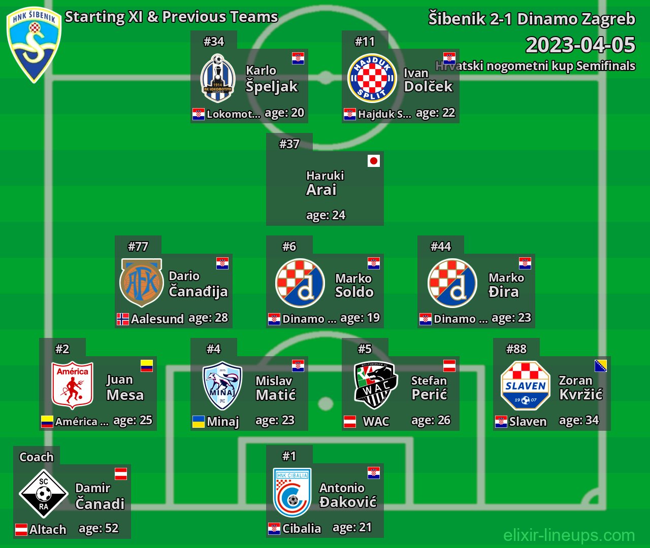 Šibenik Starting XI & Previous Teams 2023-04-05