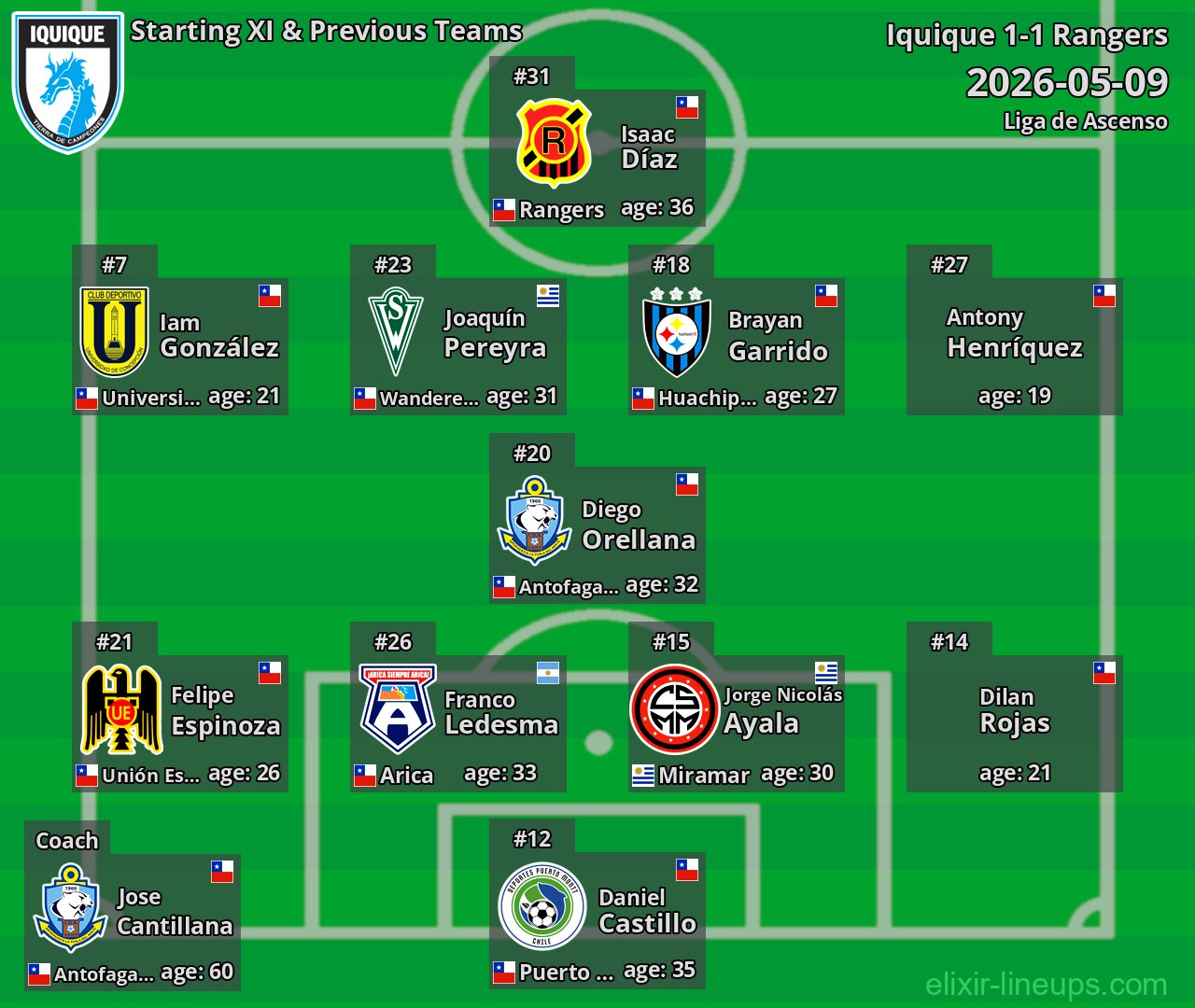 Iquique Starting XI & Previous Teams 2026-05-09