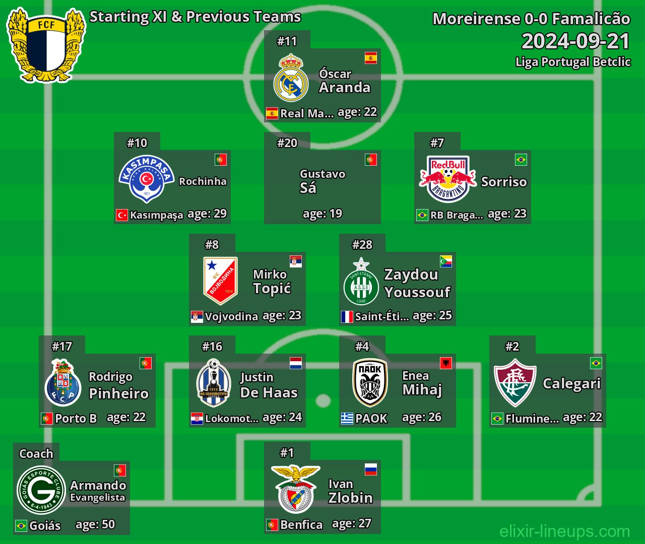 Famalicão Starting XI & Previous Teams 2024-09-21